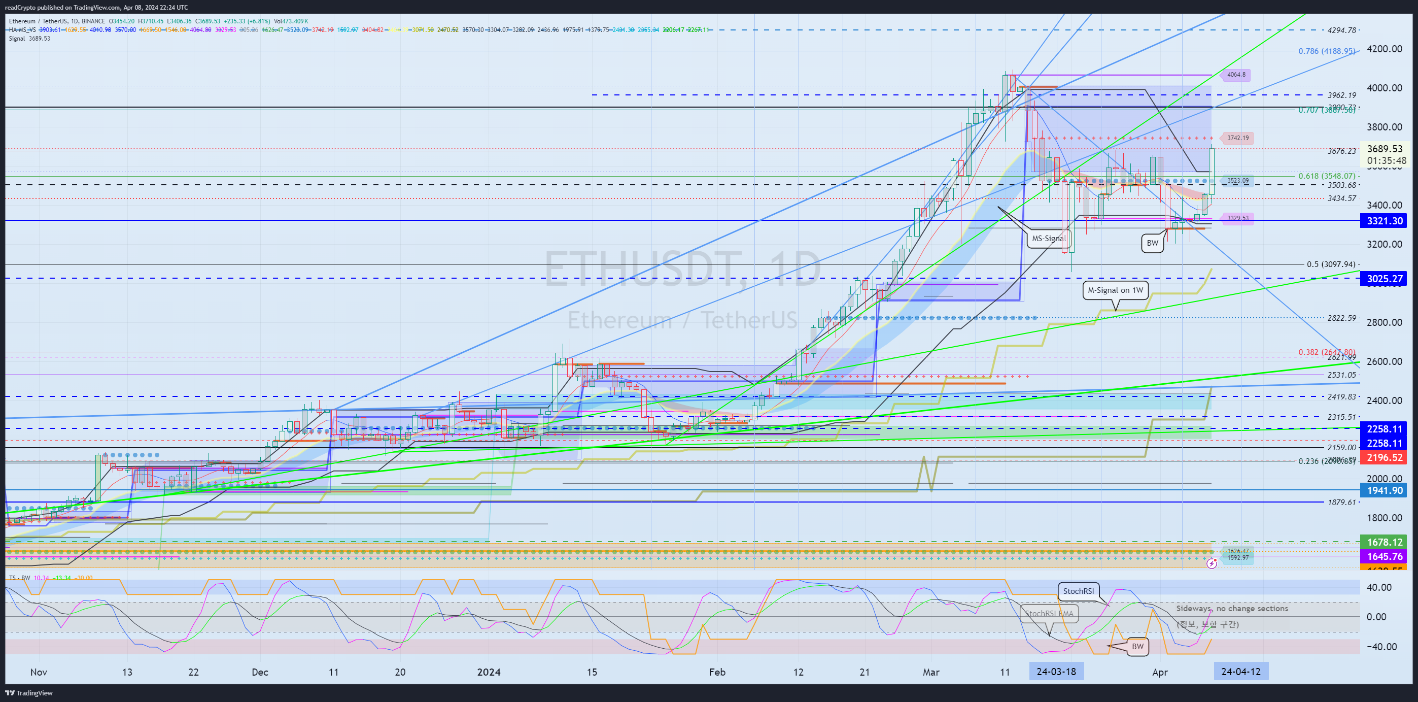 BINANCE:ETHUSDT Chart Image by readCrypto