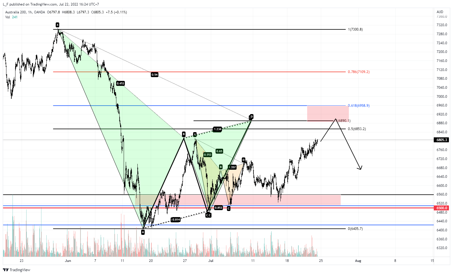 OANDA:AU200AUD Chart Image by L_F