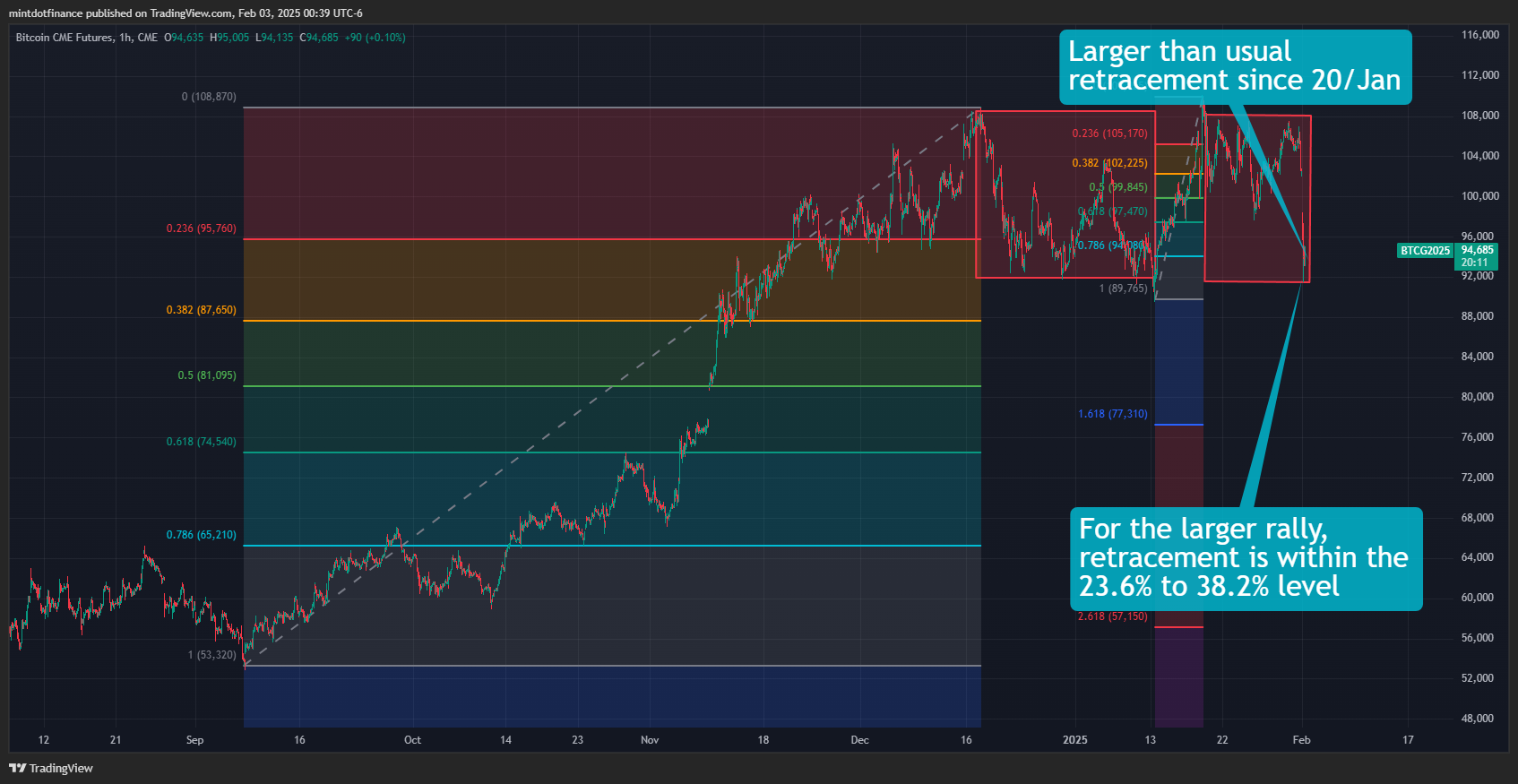 CME:BTC1! Chart Image by mintdotfinance