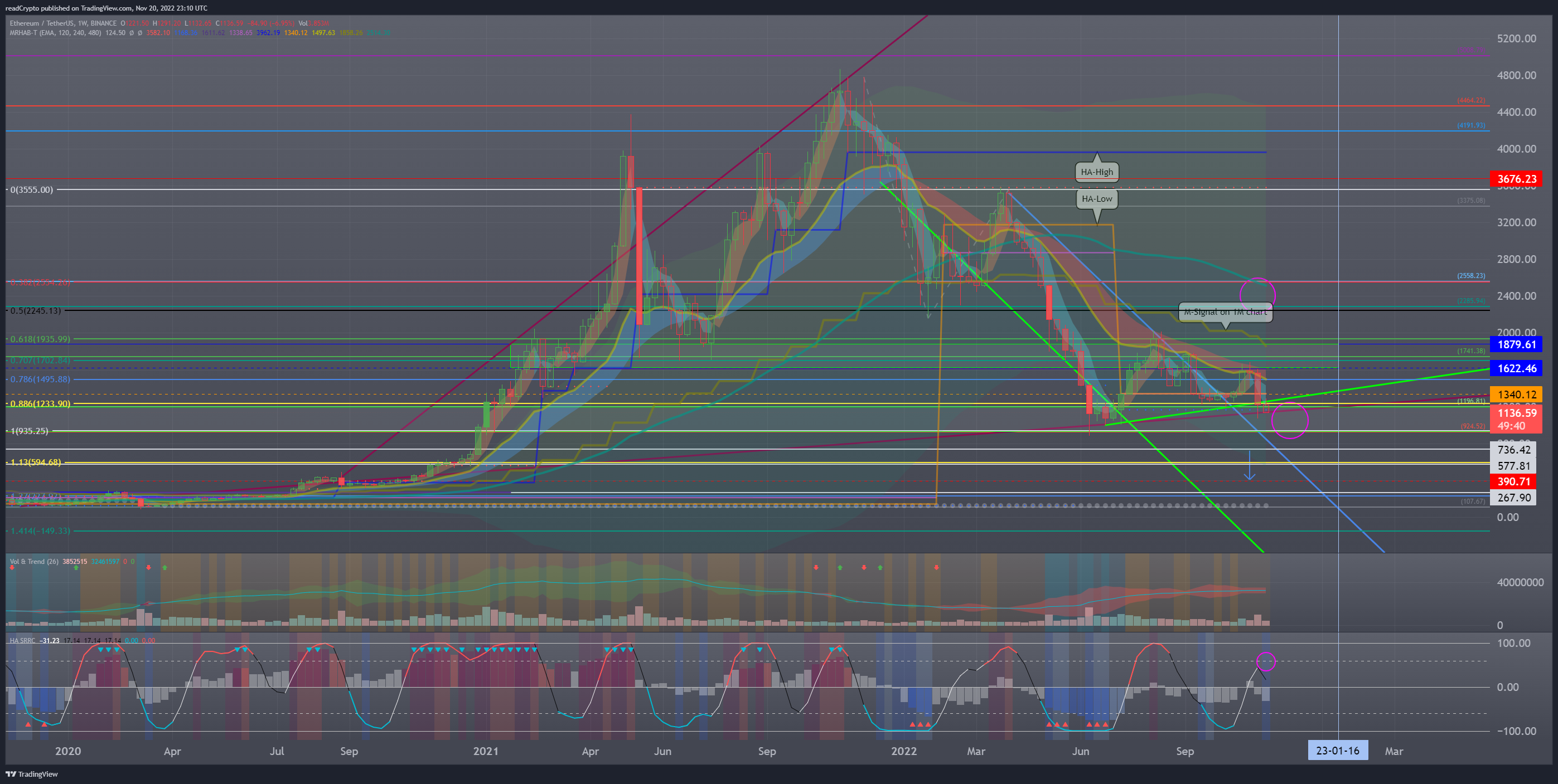 BINANCE:ETHUSDT Chart Image by readCrypto