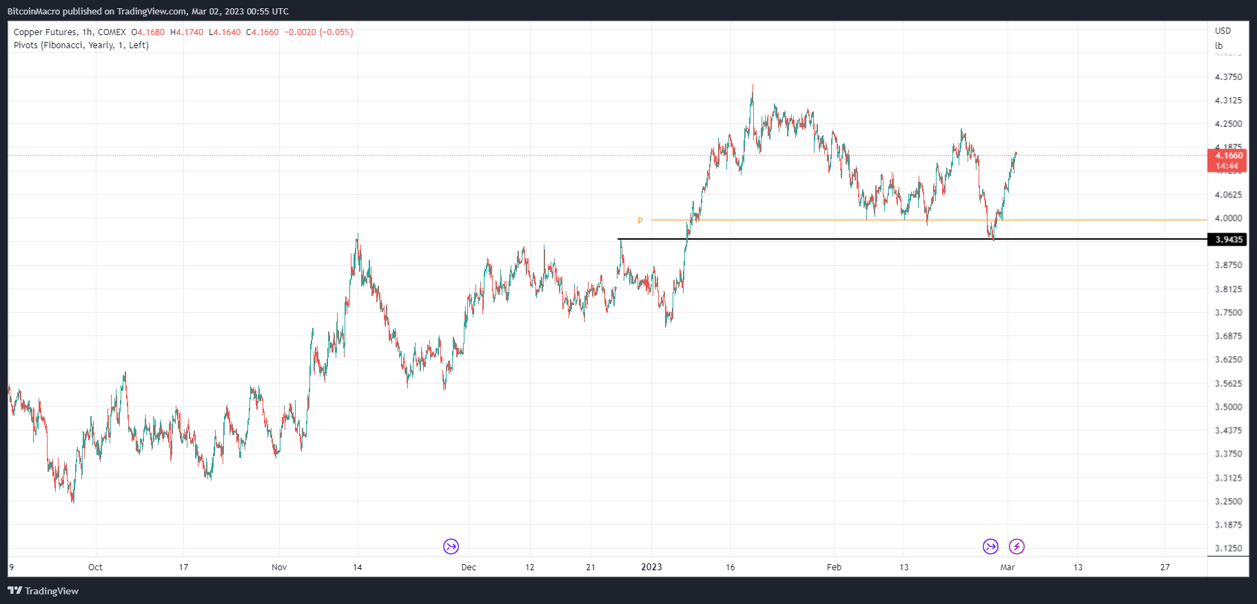 COMEX:HG1! Chart Image by BitcoinMacro