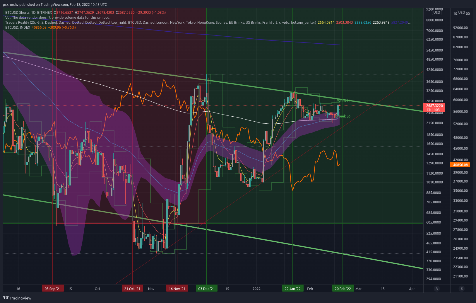 BITFINEX:BTCUSDSHORTS Chart Image by pxxrmxhv