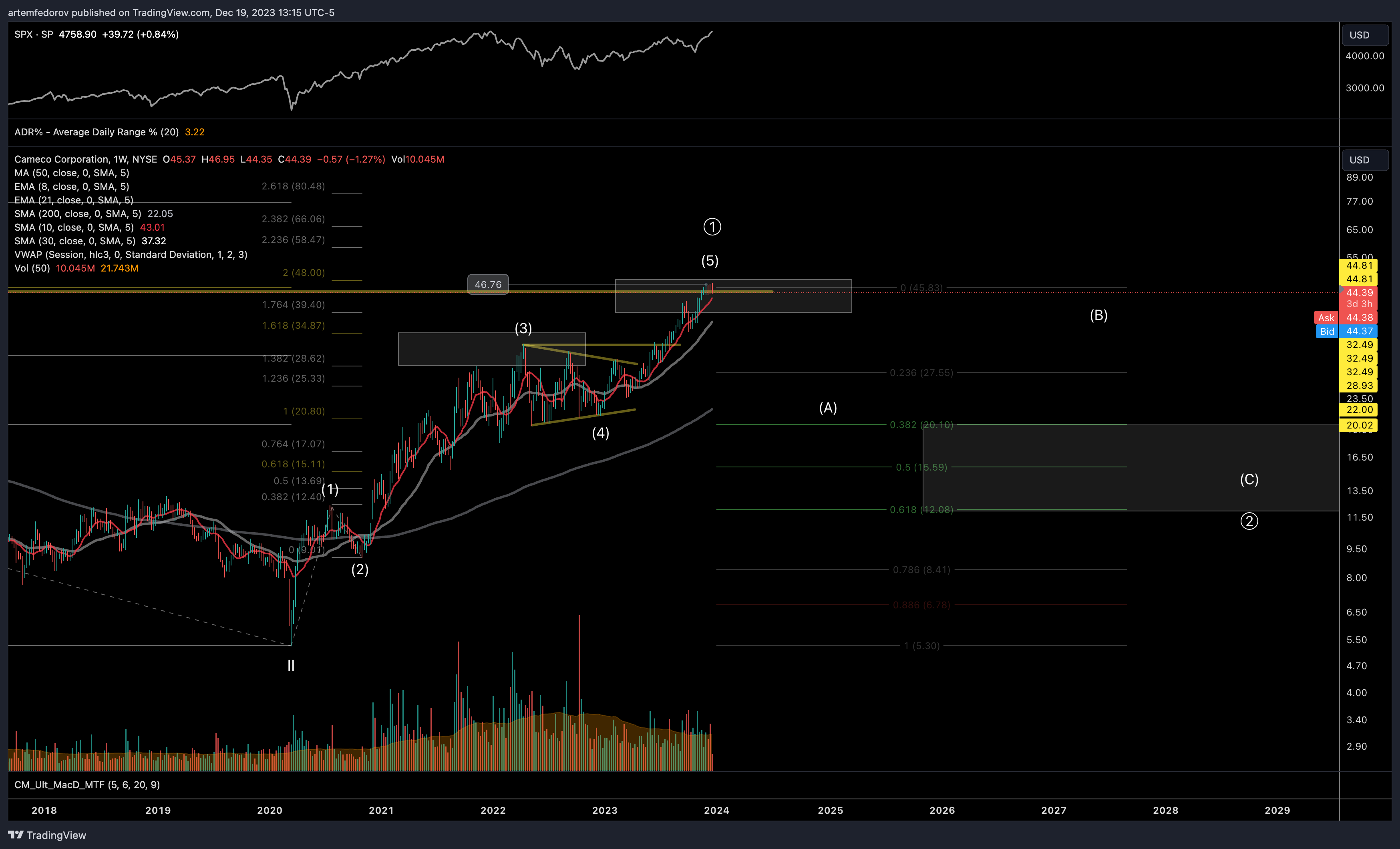 NYSE:CCJ Chart Image by artemfedorov
