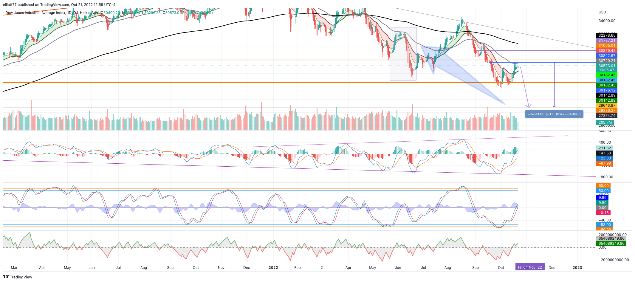 DJ:DJI Chart Image by elliott77