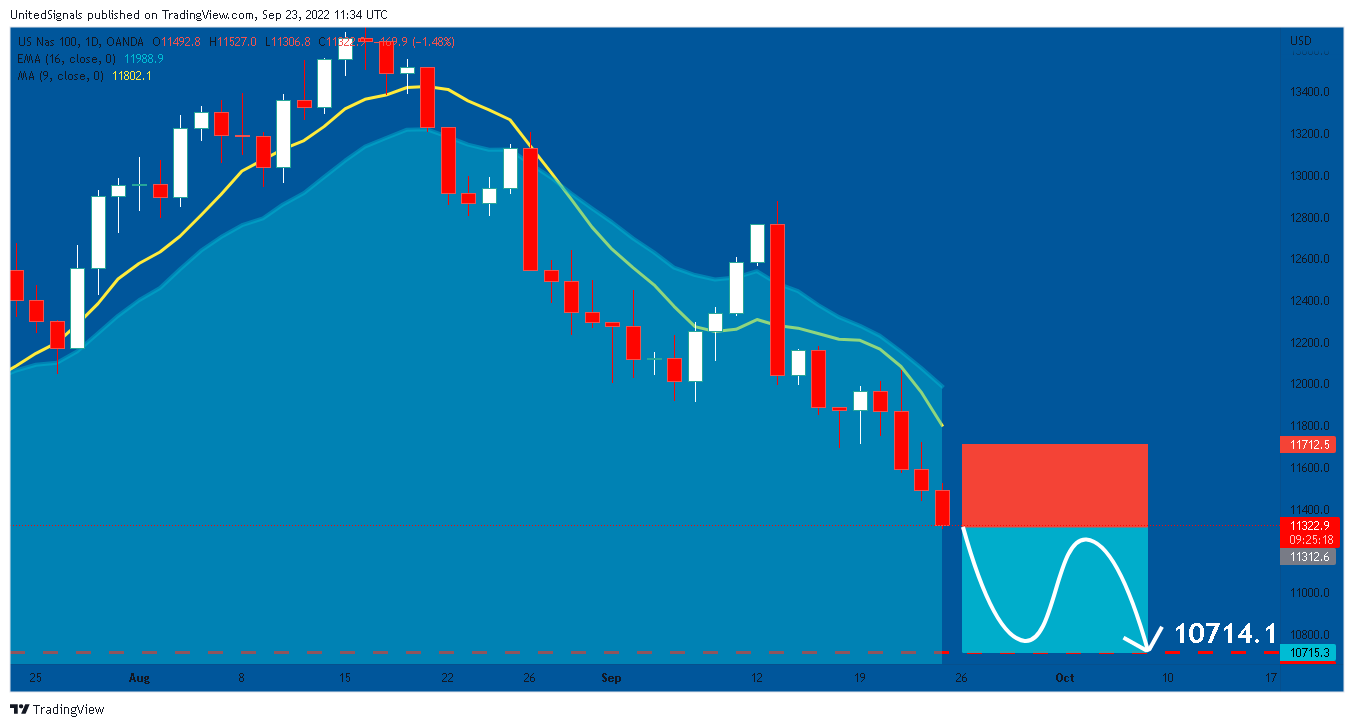 OANDA:NAS100USD Chart Image by UnitedSignals