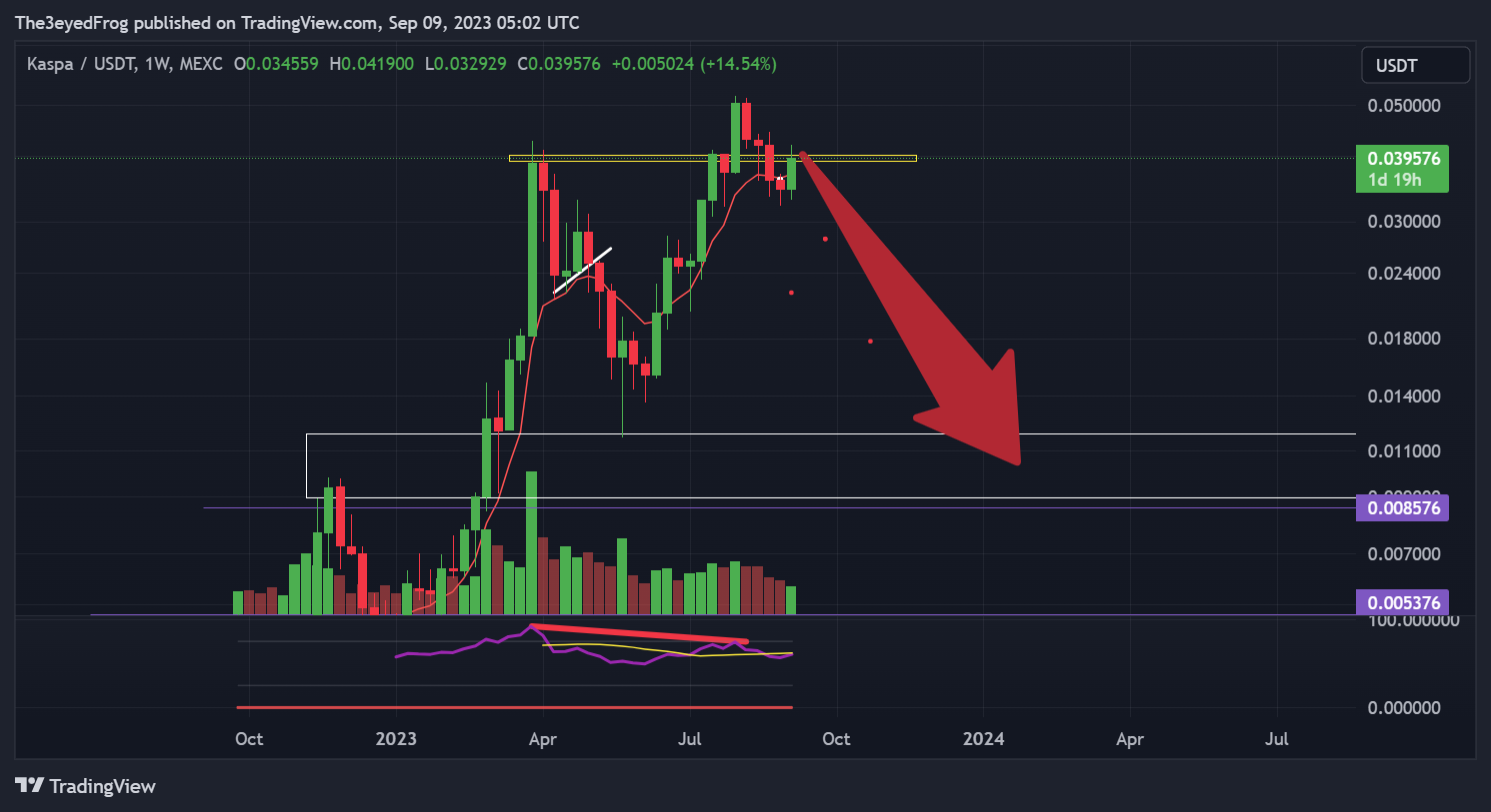 MEXC:KASUSDT Chart Image by The3eyedFrog