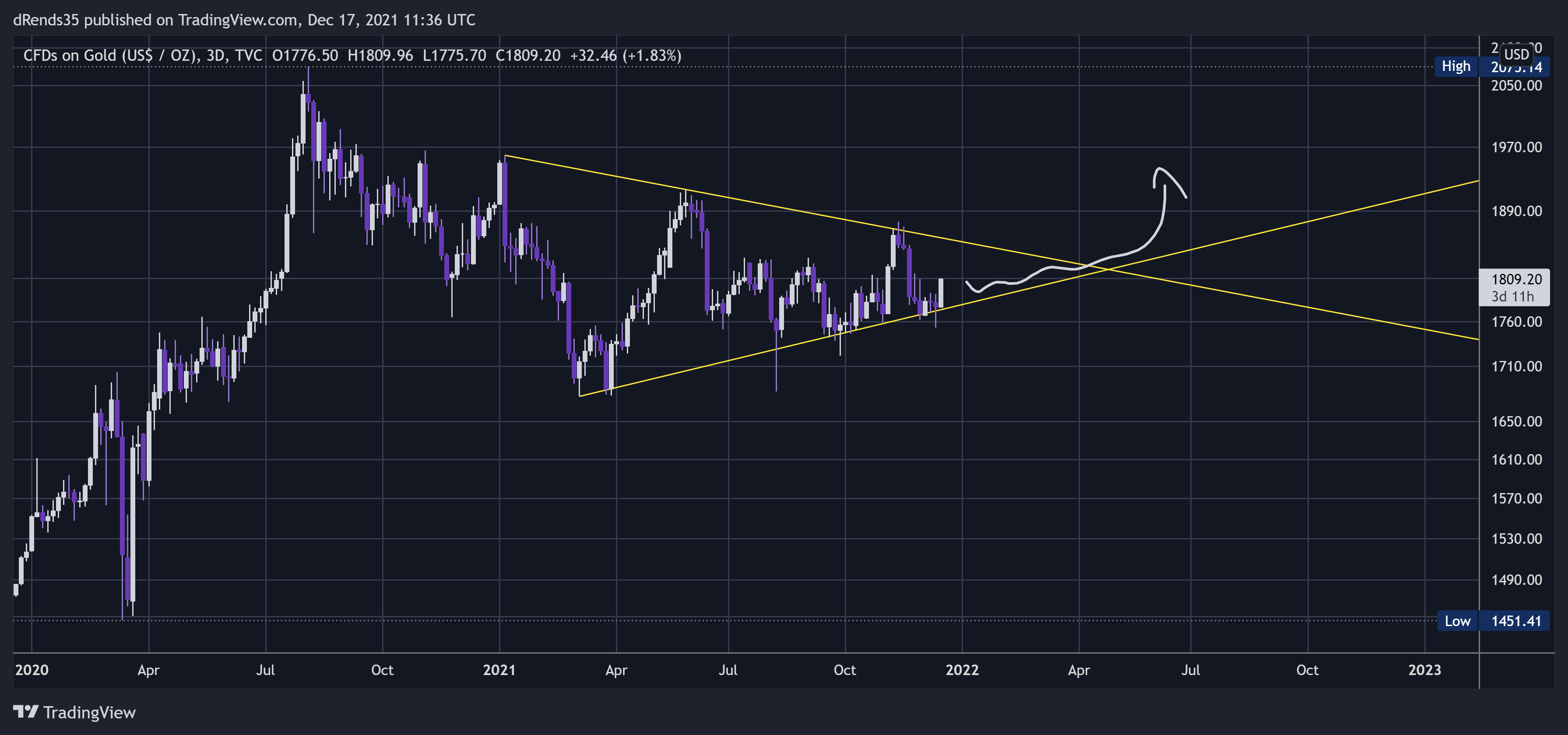 TVC:GOLD Chart Image by dRends35