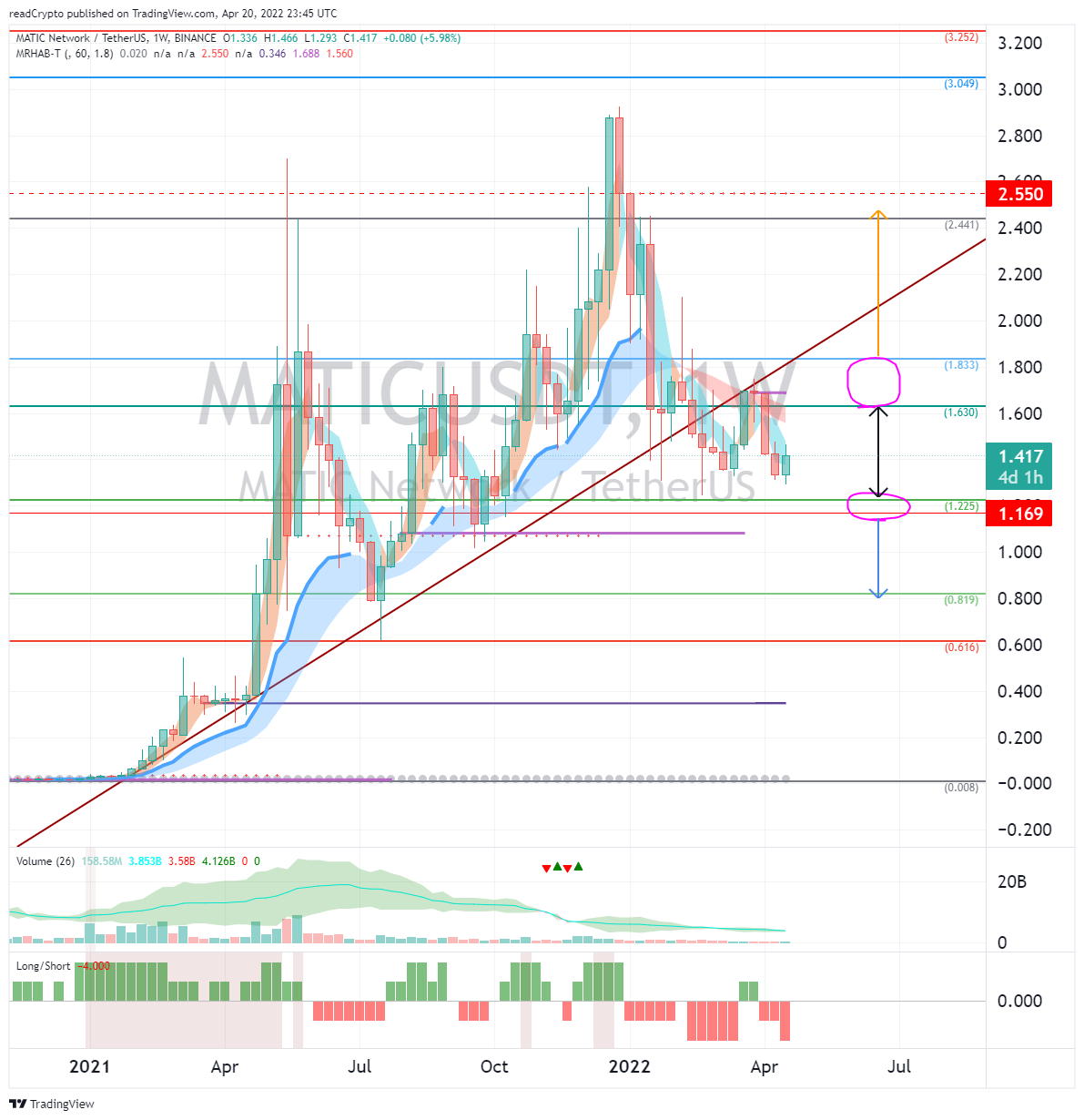 BINANCE:MATICUSDT Chart Image by readCrypto