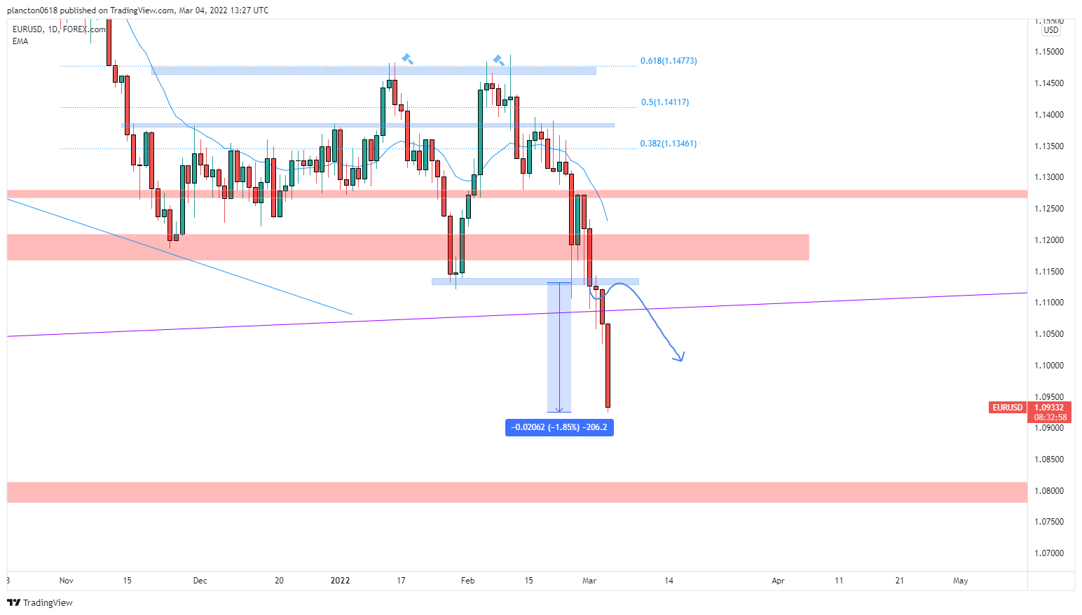FOREXCOM:EURUSD Chart Image by InkyGrip