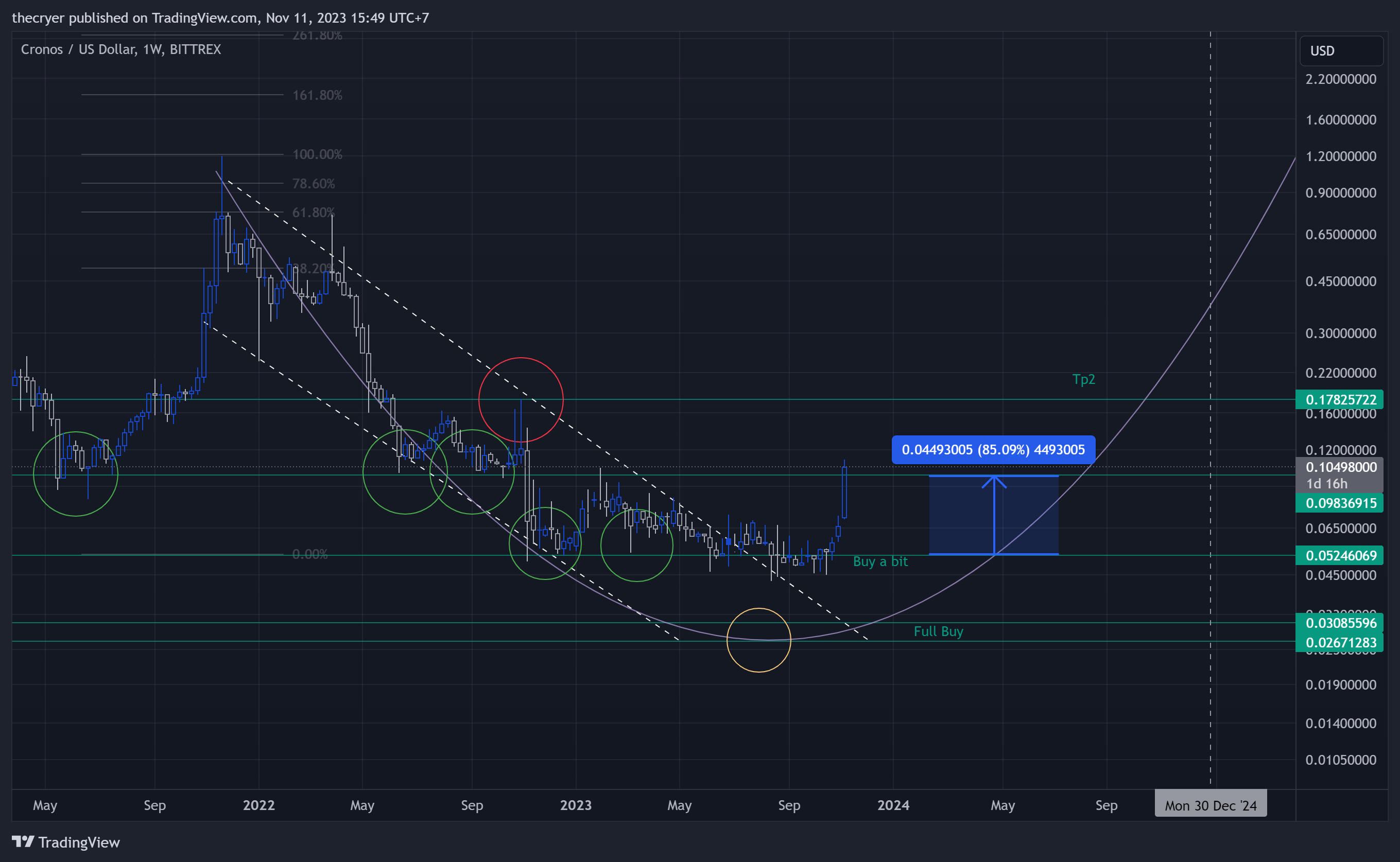 BITTREX:CROUSD Chart Image by thecryer