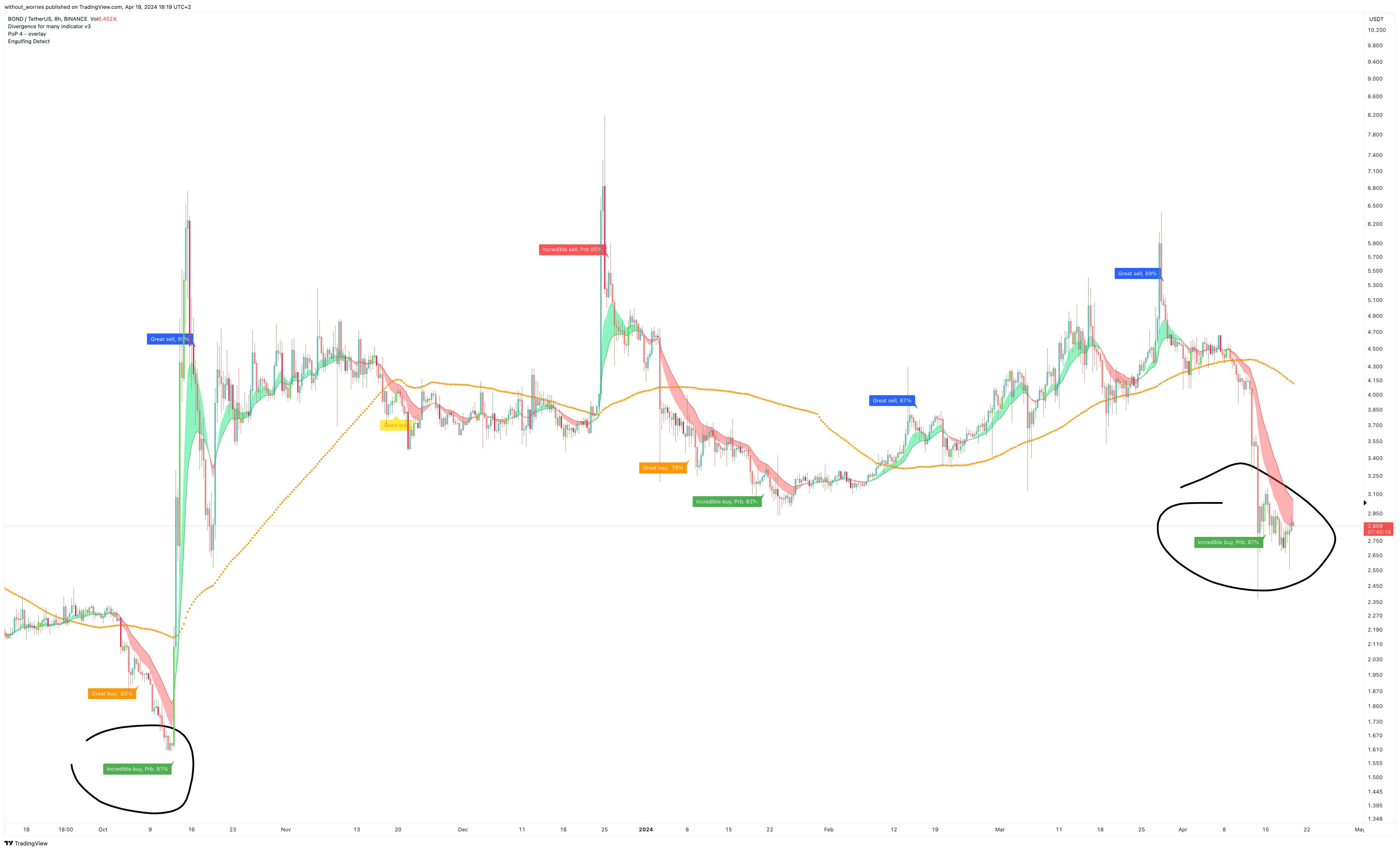 BINANCE:BONDUSDT Chart Image by without_worries