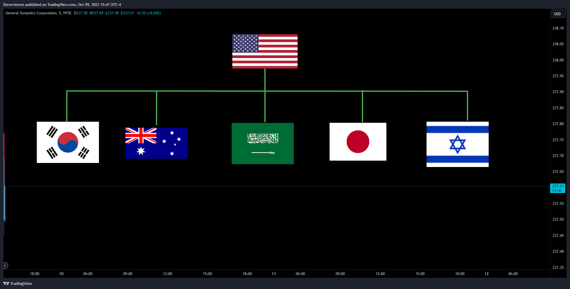 NYSE:GD Chart Image by Steversteves