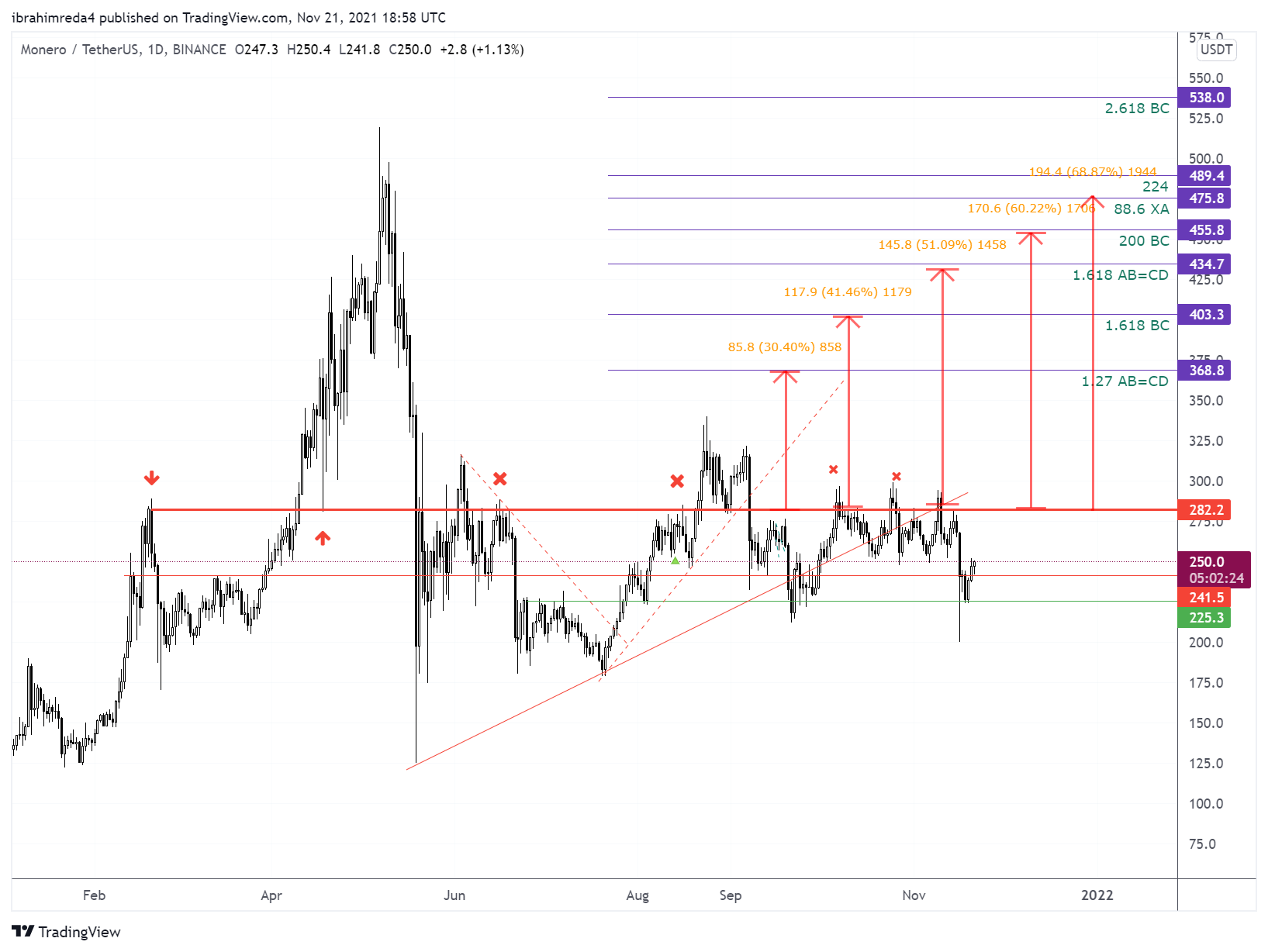 BINANCE:XMRUSDT Chart Image by ibrahimreda4