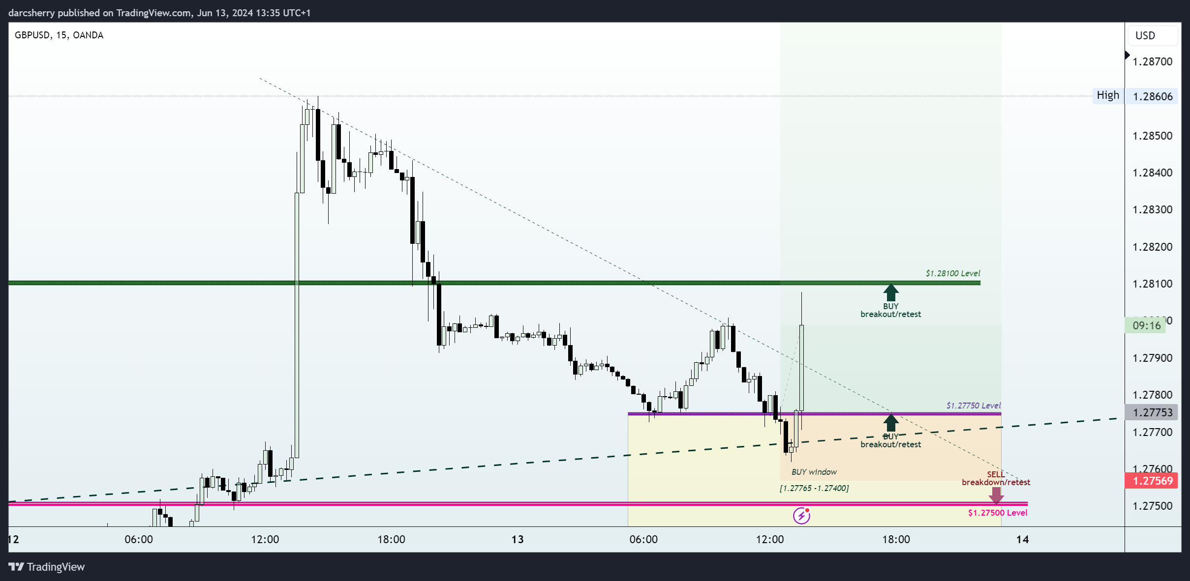 OANDA:GBPUSD Chart Image by darcsherry
