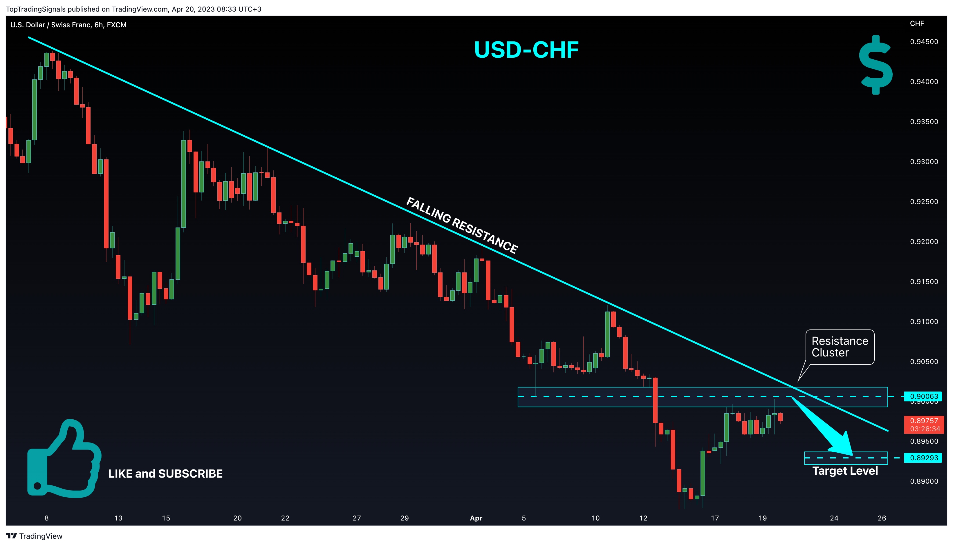 FX:USDCHF Chart Image by TopTradingSignals