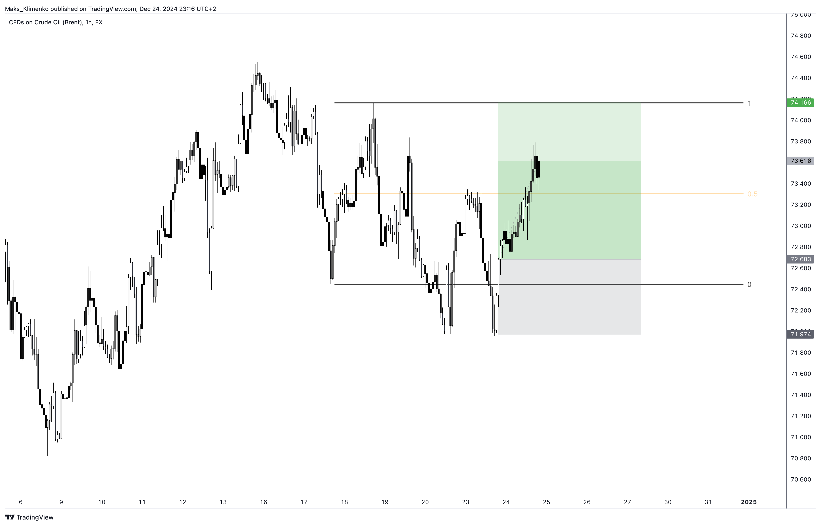 FX:UKOIL Chart Image by Maks_Klimenko