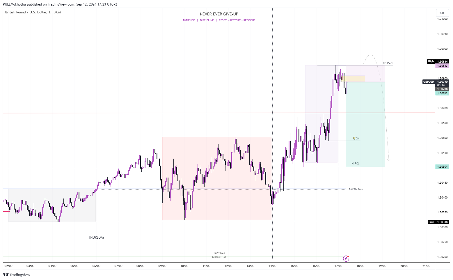 FX:GBPUSD Chart Image by PULEMokhothu