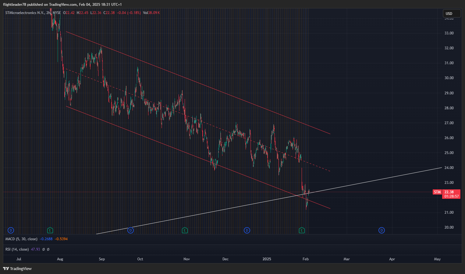 BATS:STM Chart Image by flightleader78