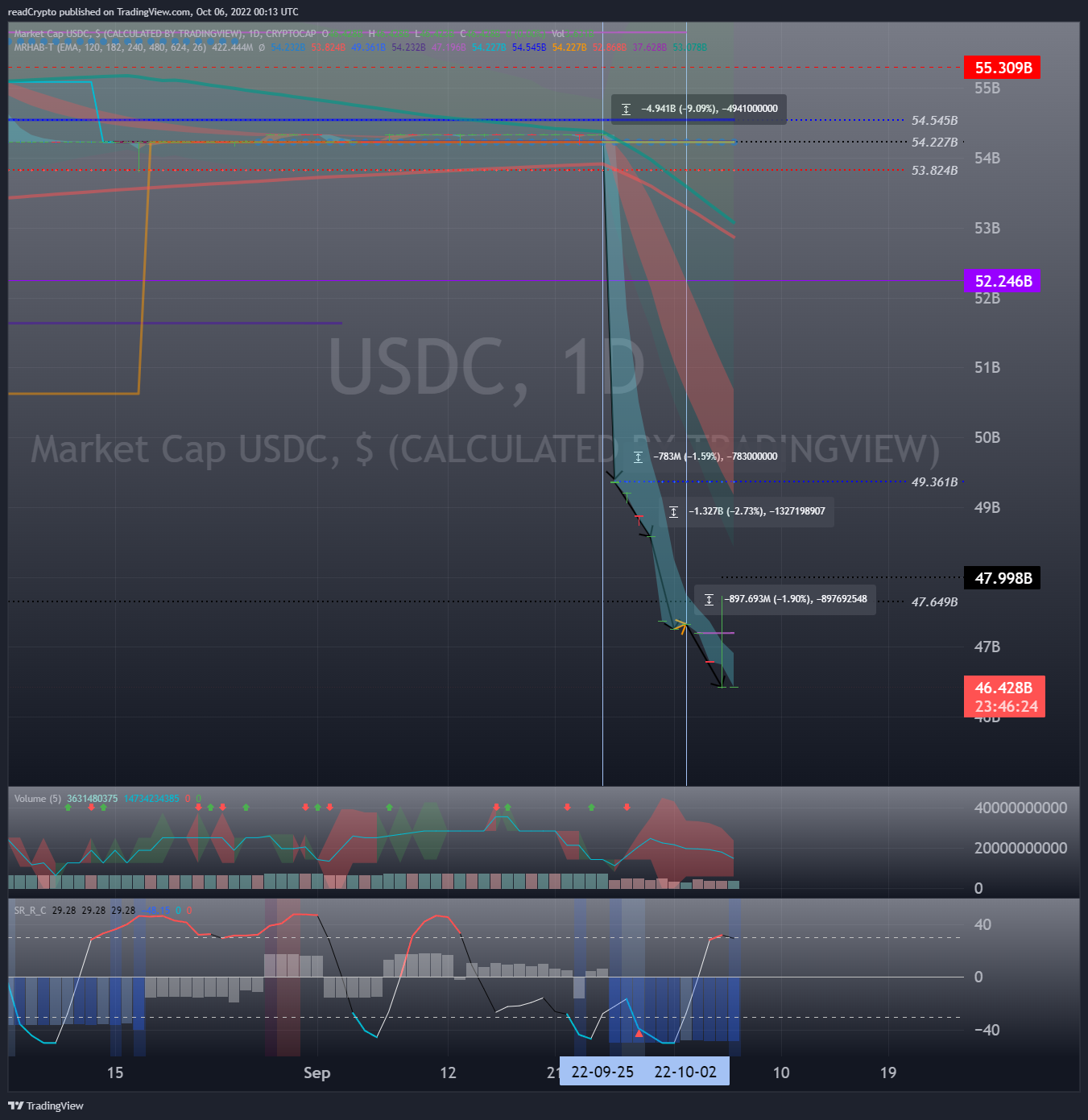 CRYPTOCAP:USDC Chart Image by readCrypto