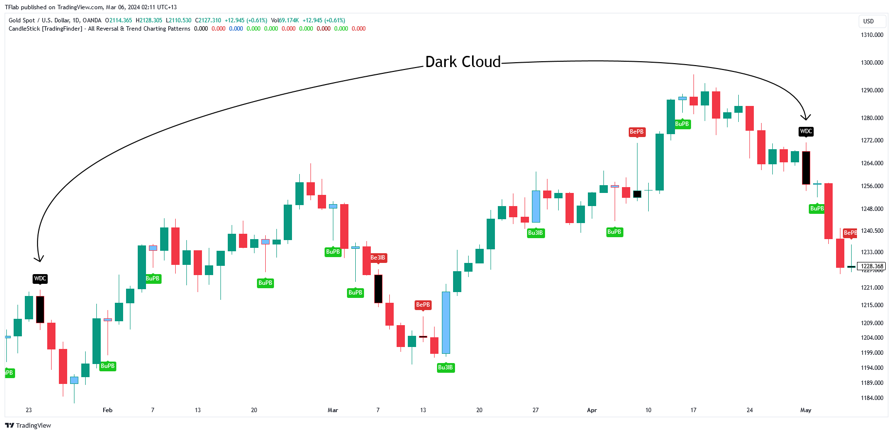 OANDA:XAUUSD Chart Image by TFlab
