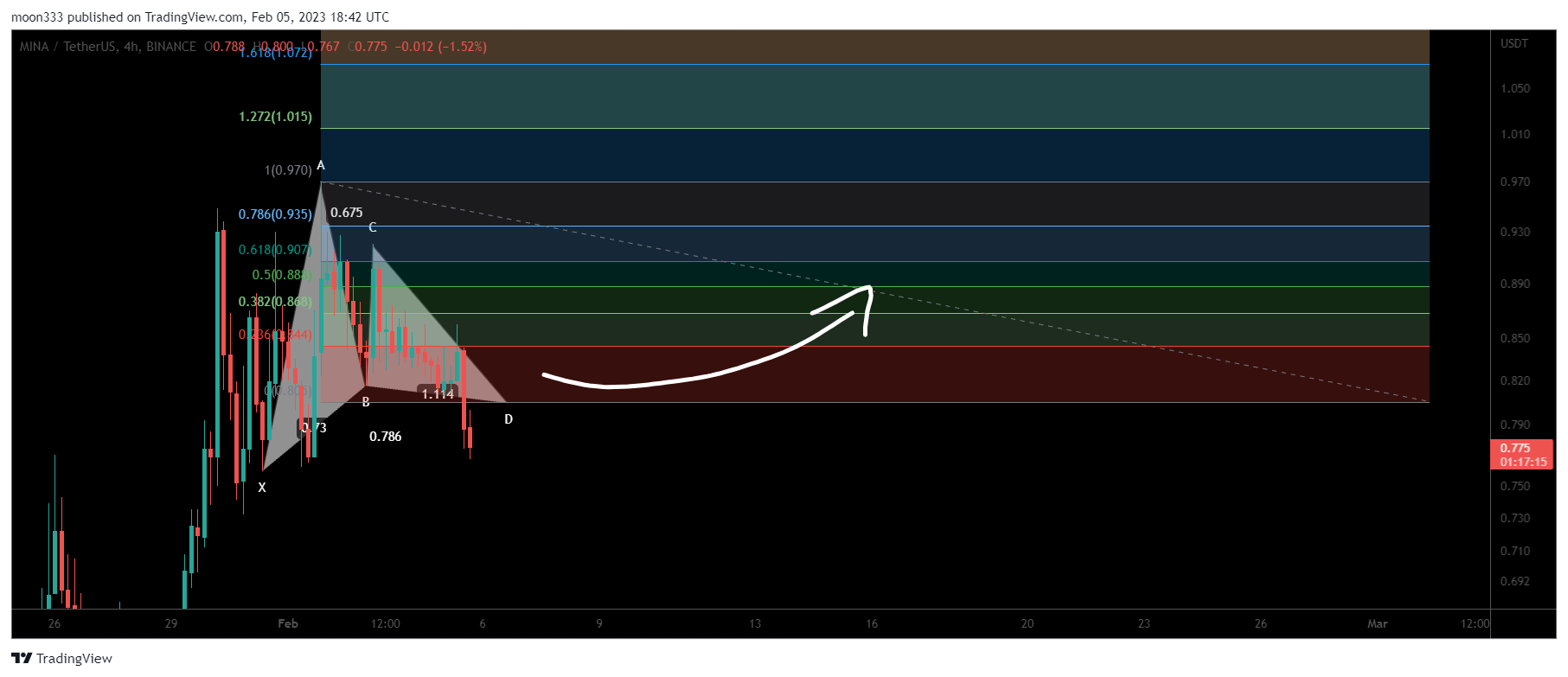 BINANCE:MINAUSDT Chart Image by moon333