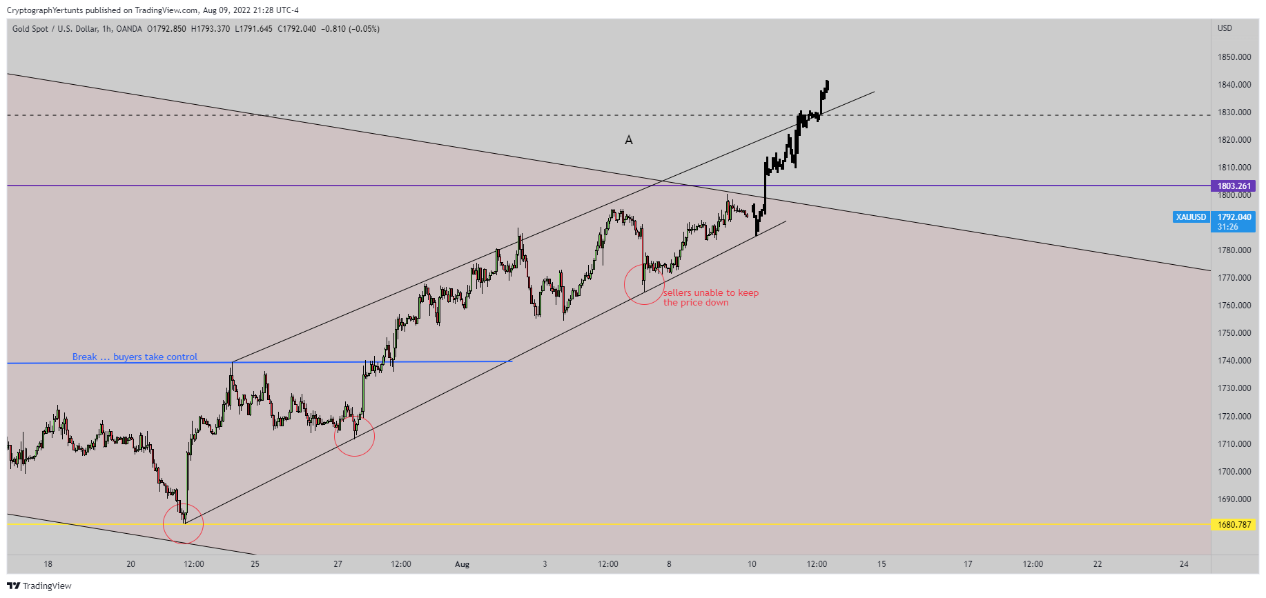 OANDA:XAUUSD Chart Image by YertuntsTrader