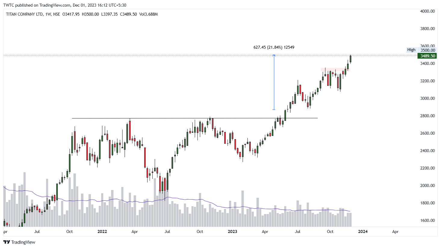 NSE:TITAN Chart Image by TheChartereds