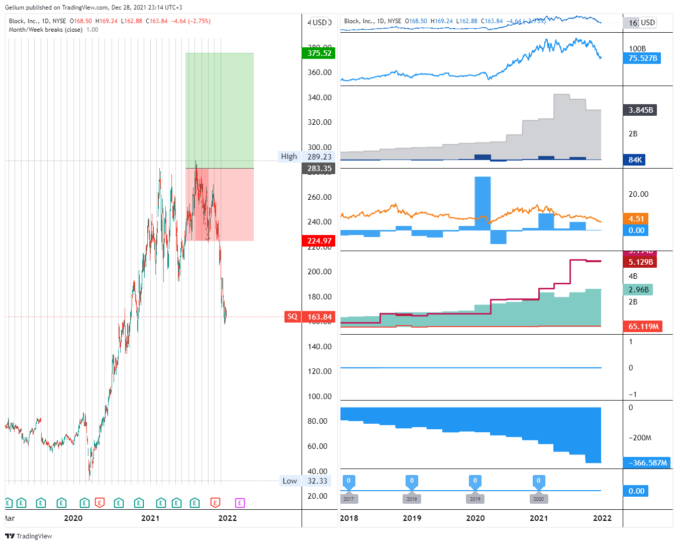 NYSE:SQ Chart Image by Gelium