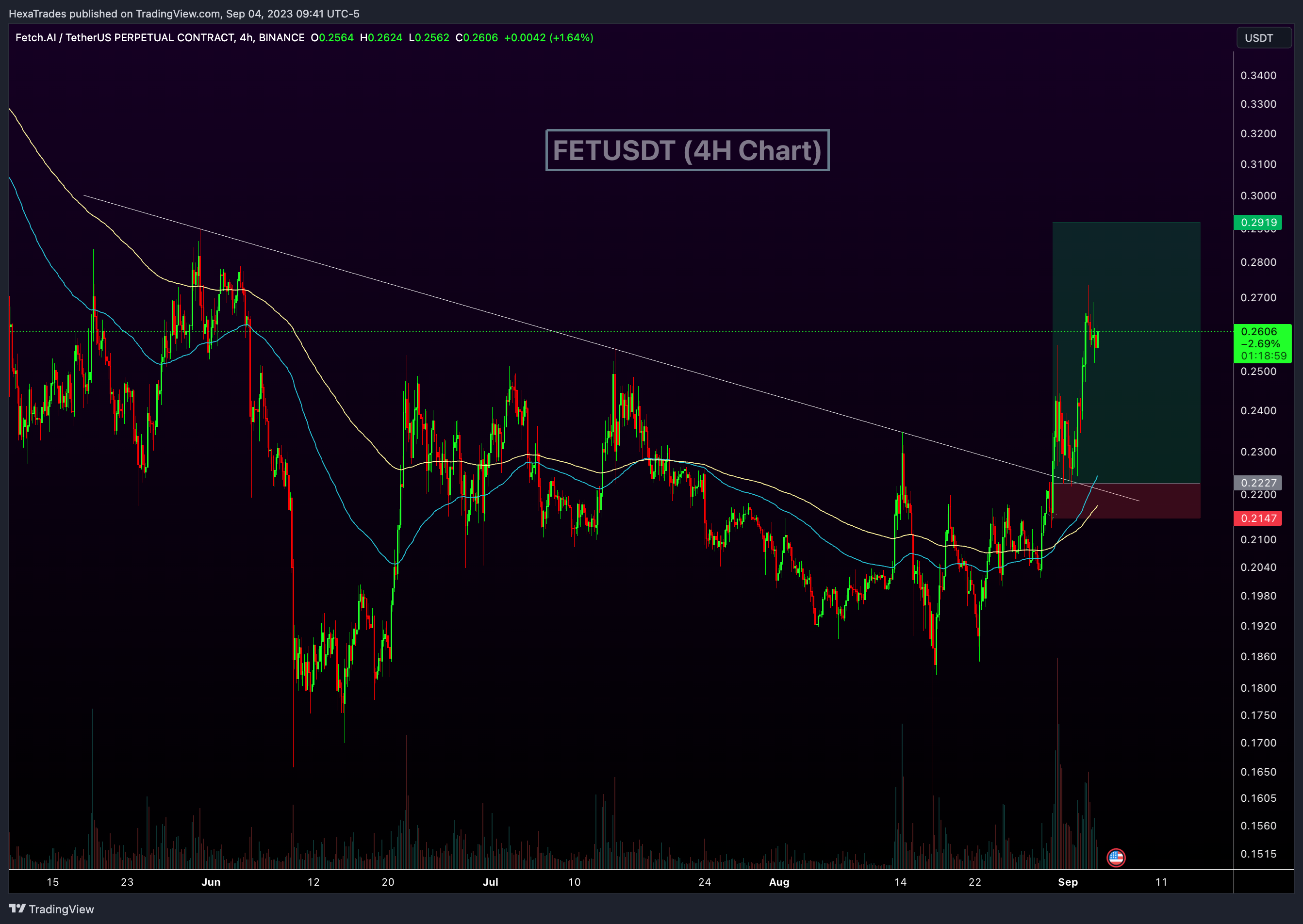 BINANCE:FETUSDT.P Chart Image by HexaTrades