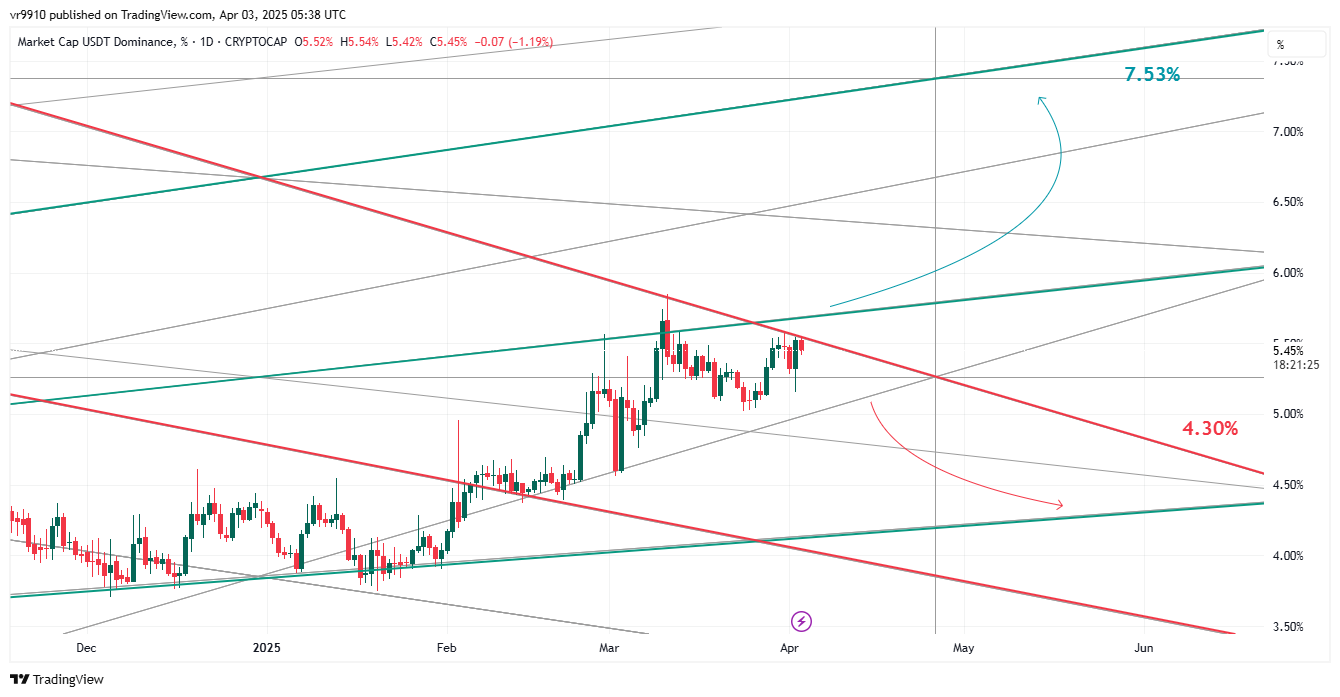 CRYPTOCAP:USDT.D Chart Image by vr9910