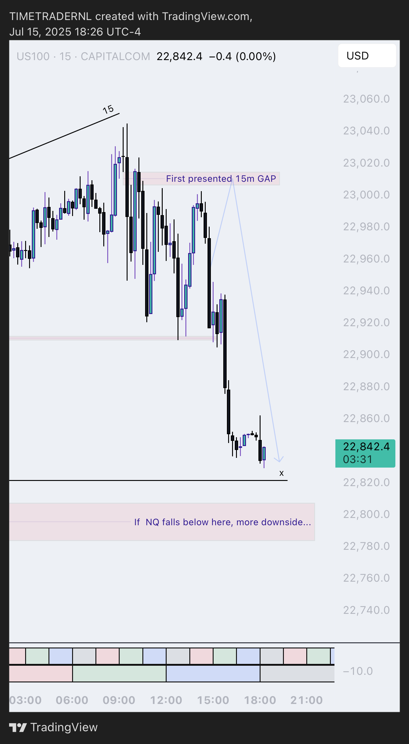 CAPITALCOM:US100 Chart Image by TIMETRADERNL
