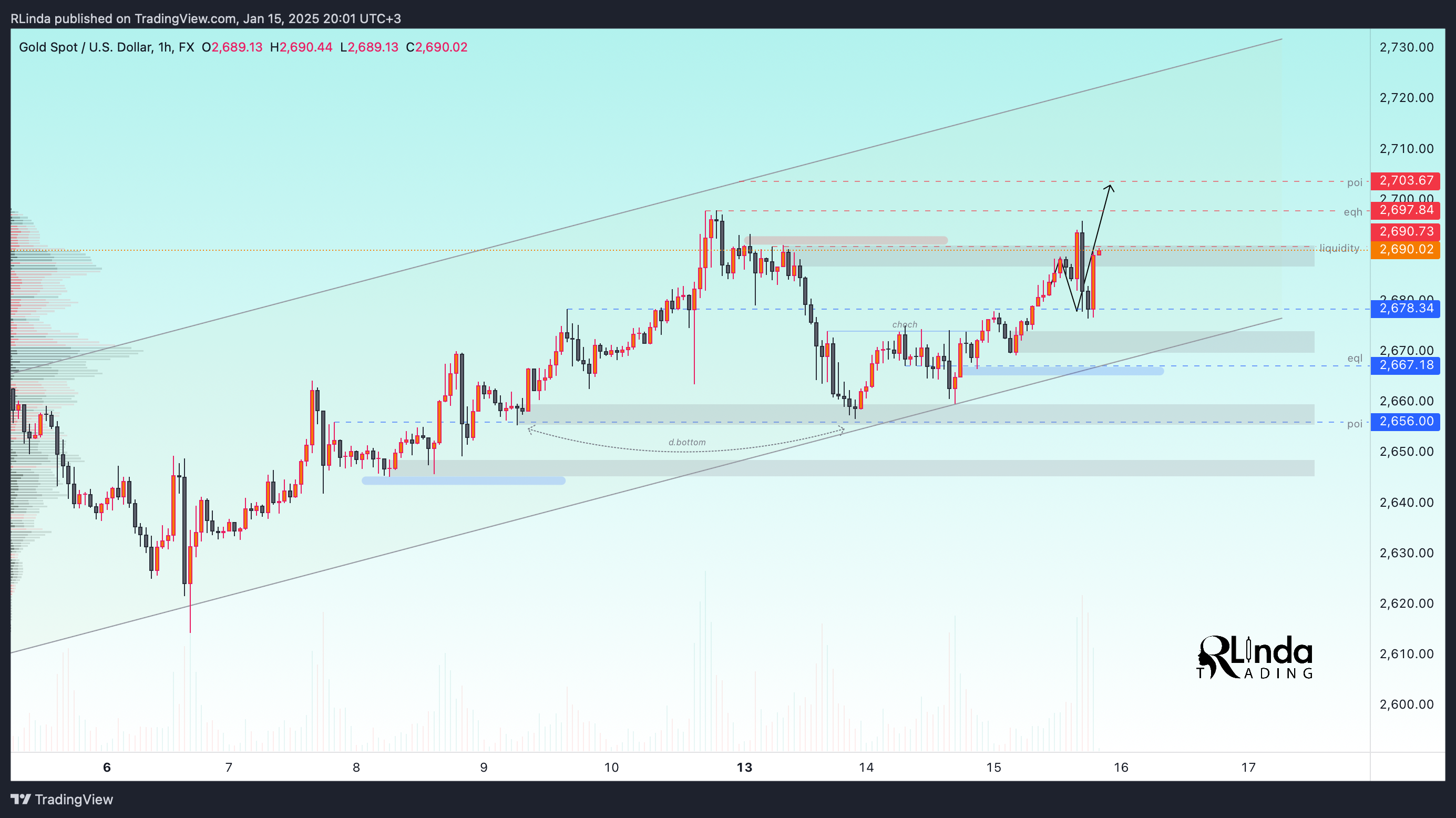 FX:XAUUSD Chart Image by RLinda