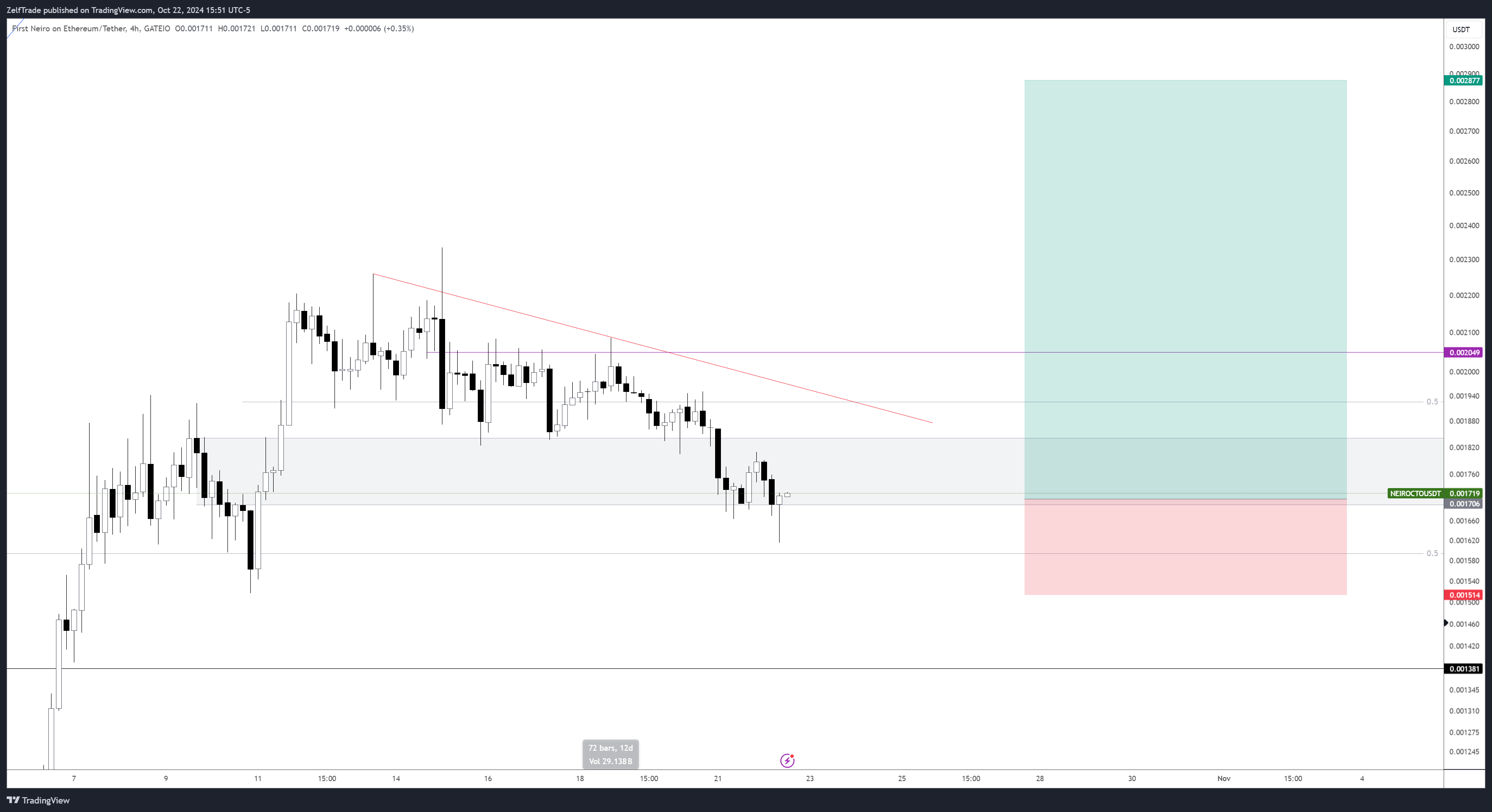 GATEIO:NEIROCTOUSDT Chart Image by ZelfTrade