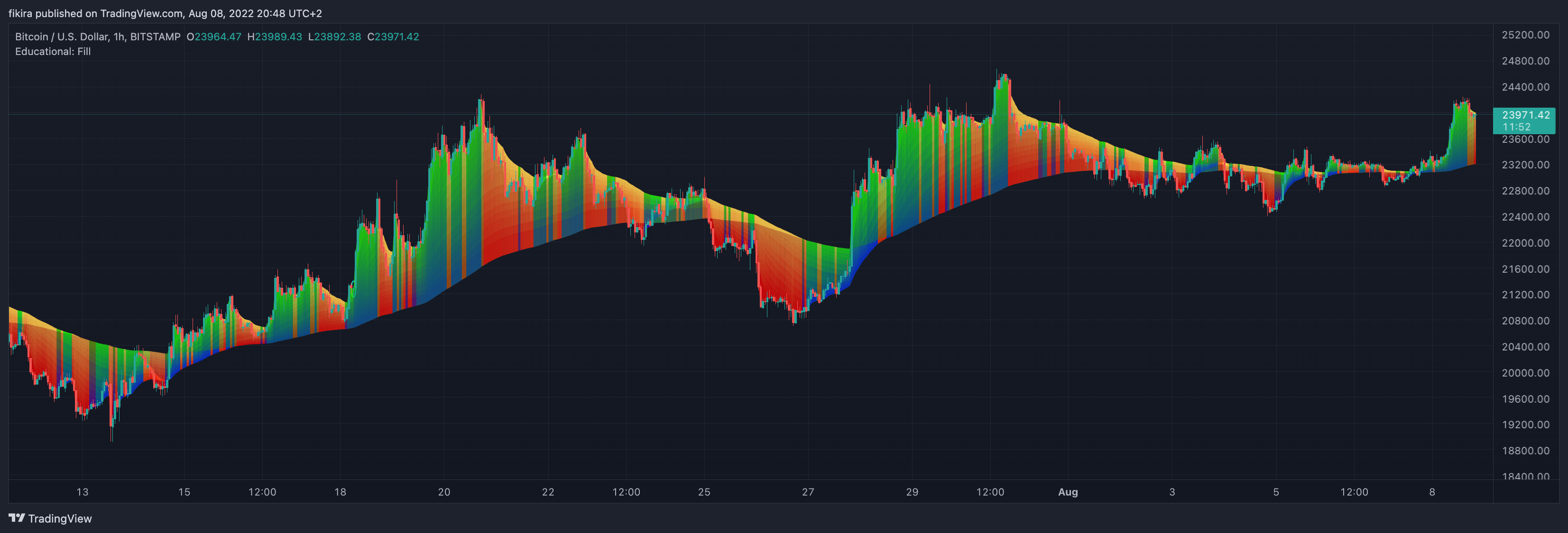 BITSTAMP:BTCUSD Chart Image by fikira