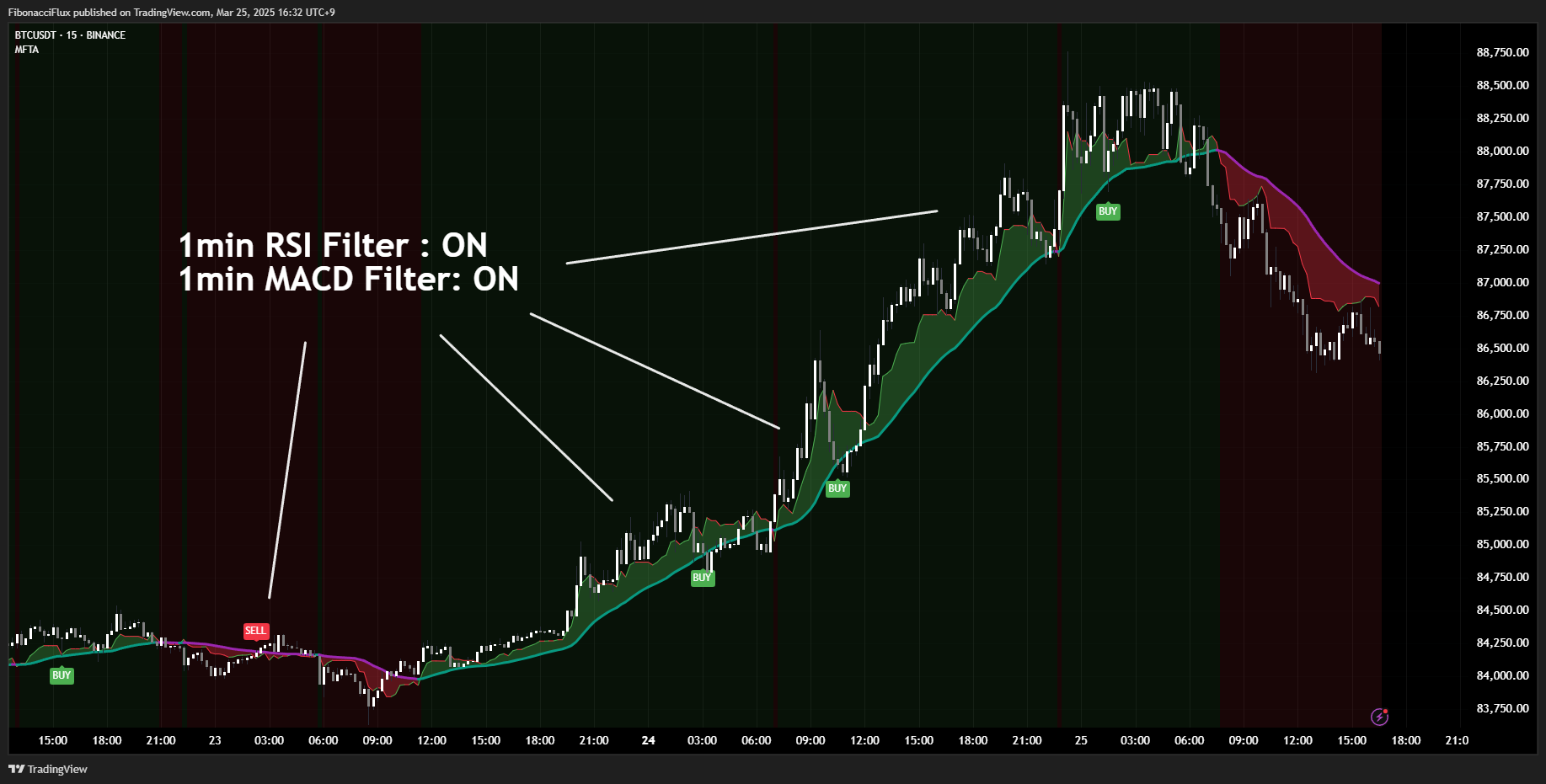 BINANCE:BTCUSDT Chart Image by FibonacciFlux