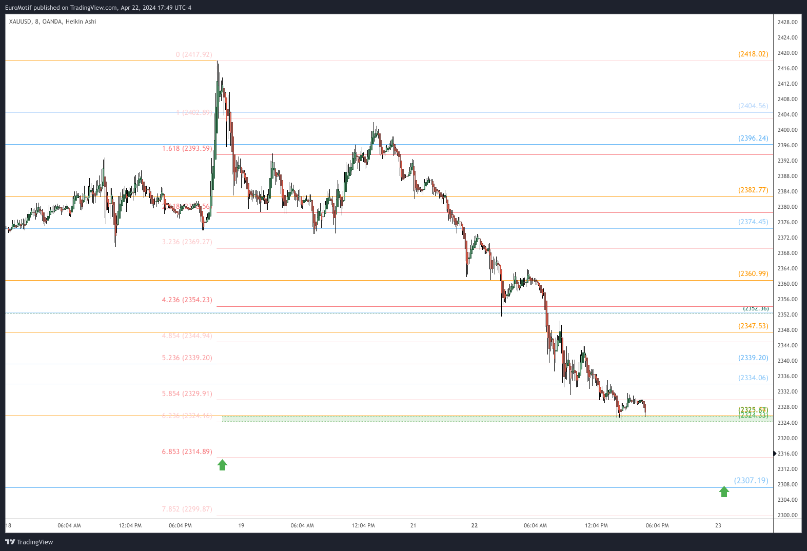 OANDA:XAUUSD Chart Image by EuroMotif