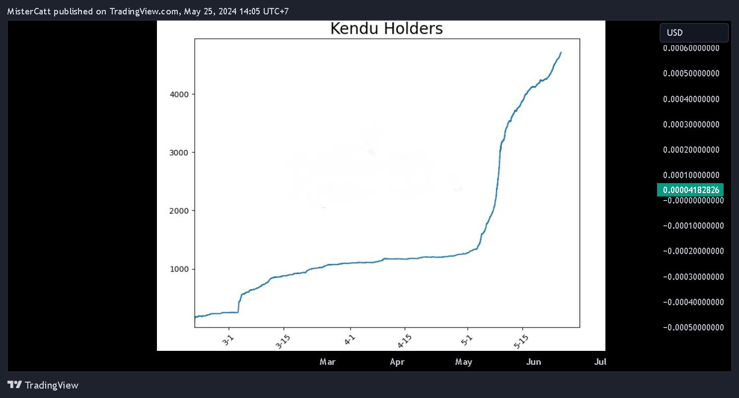 UNISWAP:KENDUWETH_D9F2A7.USD Chart Image by MisterCatt