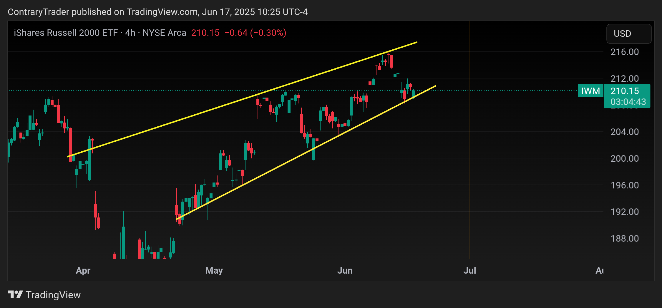 BATS:IWM Chart Image by ContraryTrader