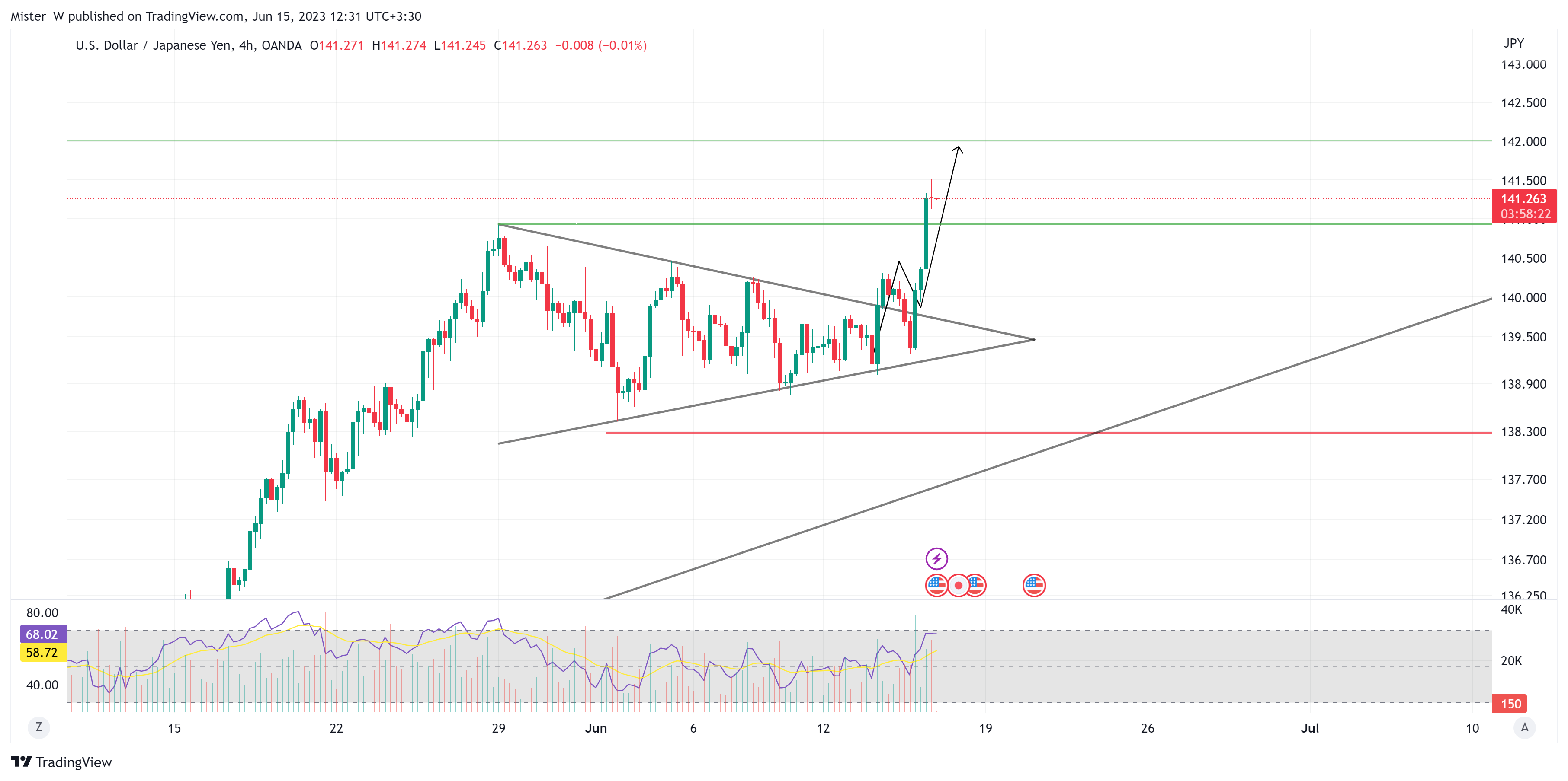 OANDA:USDJPY Chart Image by Dr_Candle