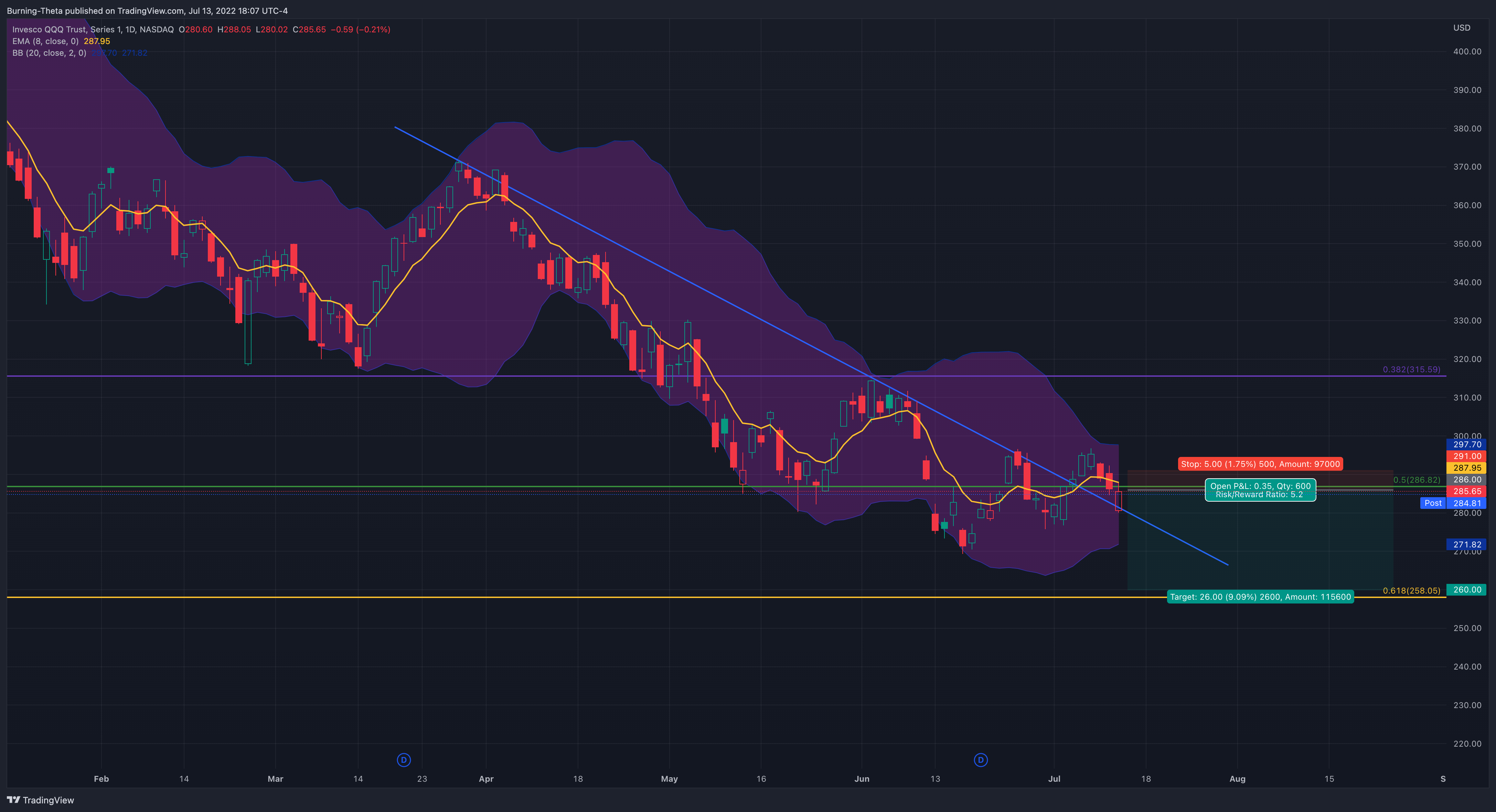 NASDAQ:QQQ Chart Image by SquishTrade