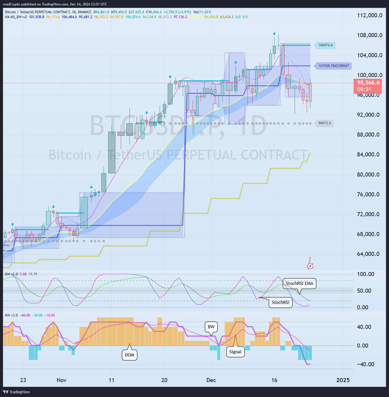 BINANCE:BTCUSDT.P Chart Image by readCrypto