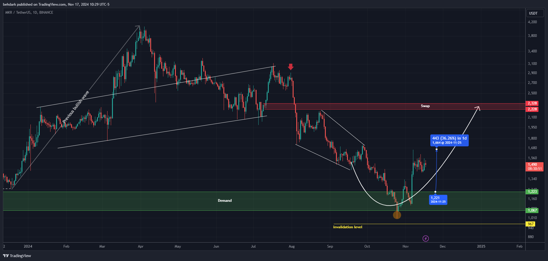 BINANCE:MKRUSDT Chart Image by behdark