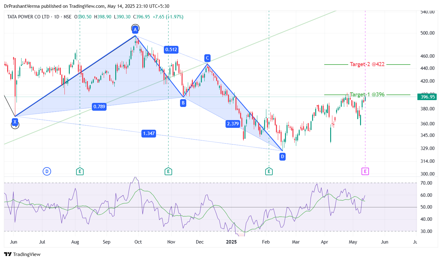 NSE:TATAPOWER Chart Image by DrPrashantVerma
