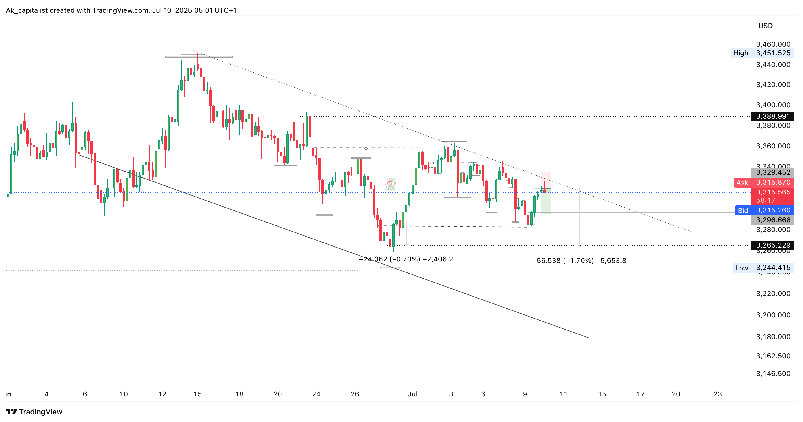 OANDA:XAUUSD Chart Image by Ak_capitalist