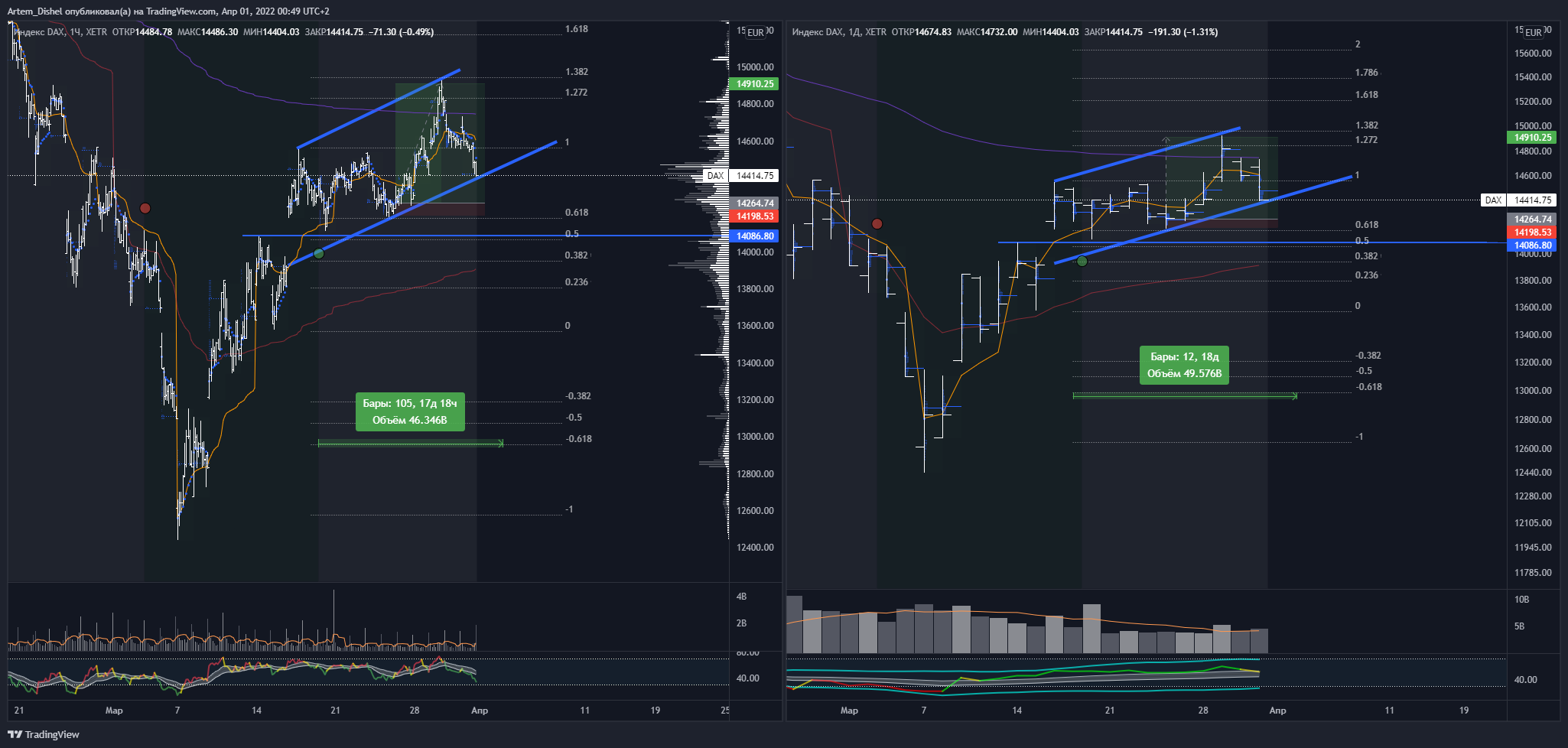 XETR:DAX Chart Image by Artem_Dishel
