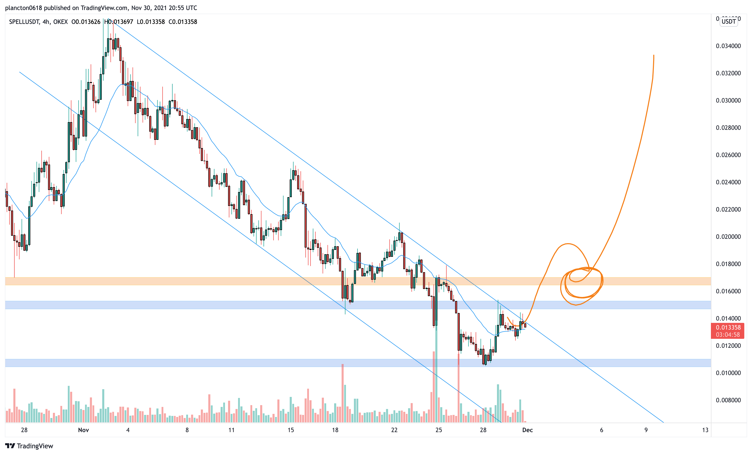 OKEX:SPELLUSDT Chart Image by InkyGrip