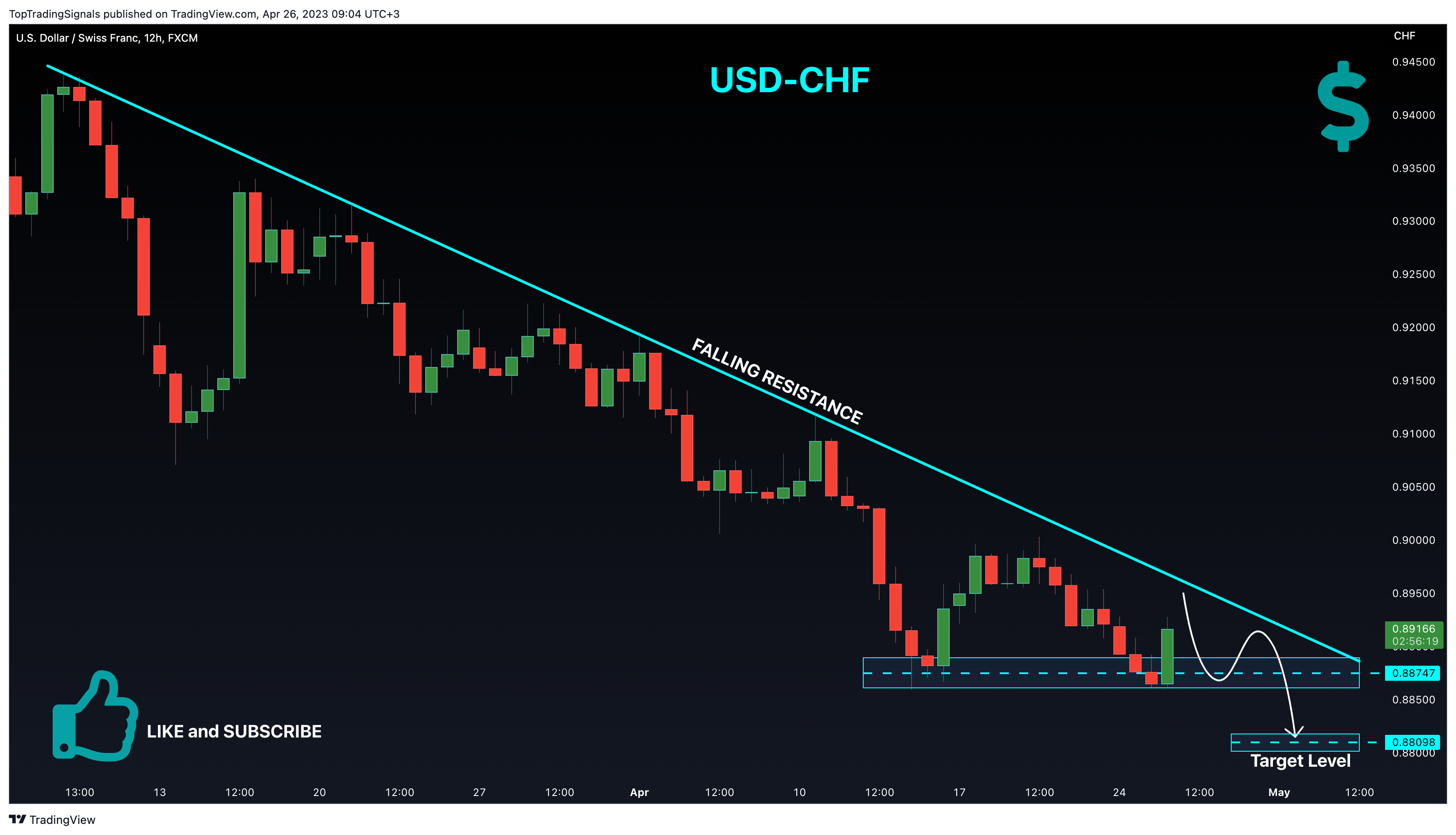FX:USDCHF Chart Image by TopTradingSignals