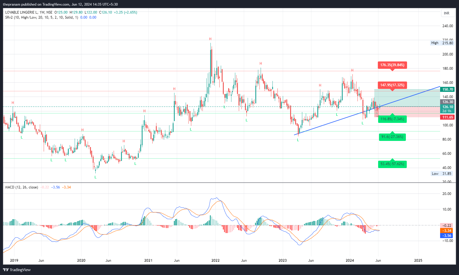 NSE:LOVABLE Chart Image by thepranam