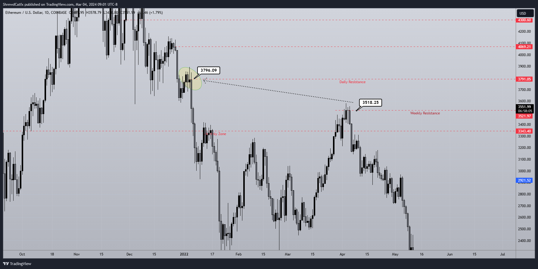 COINBASE:ETHUSD Chart Image by ShrewdCatfx