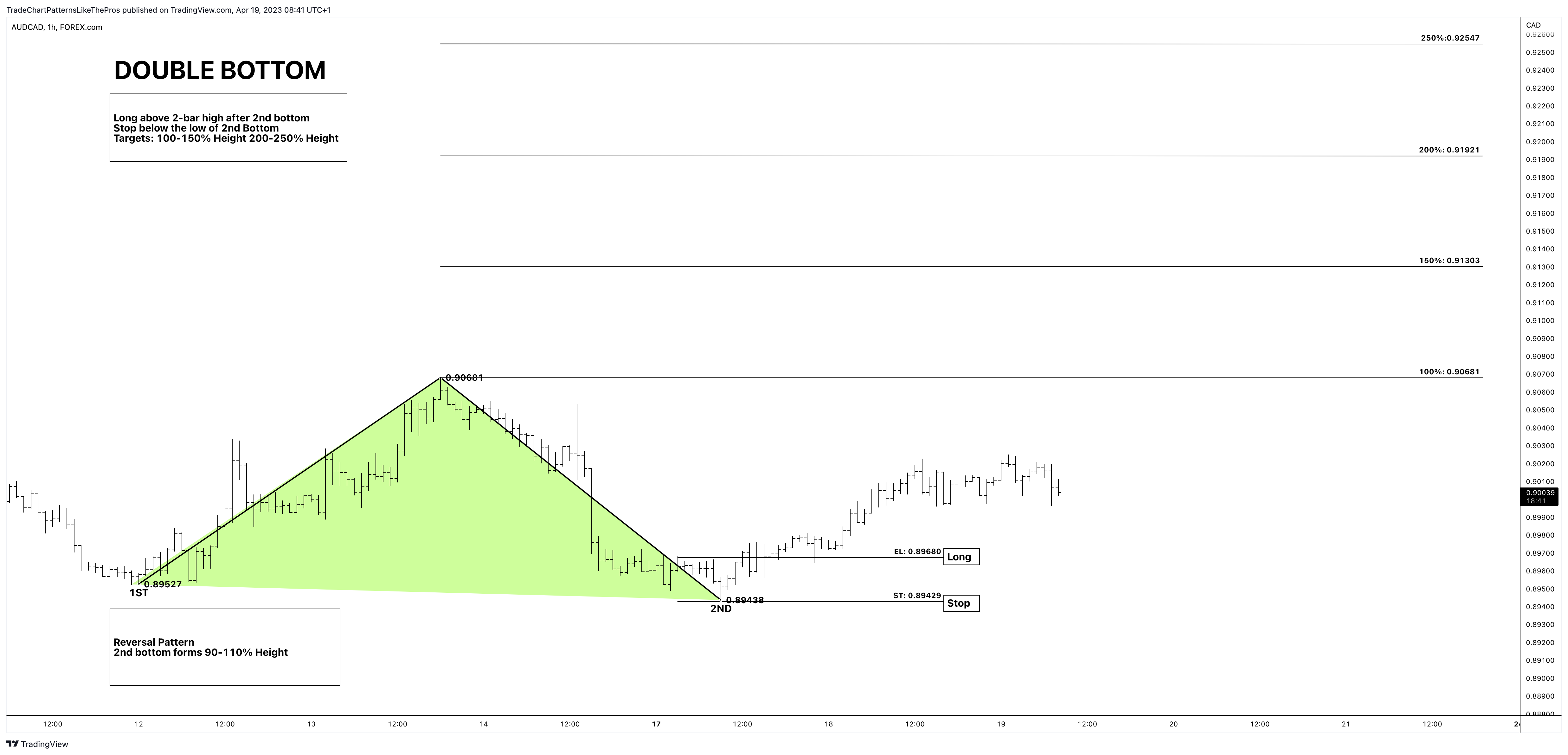 FOREXCOM:AUDCAD Chart Image by TradeChartPatternsLikeThePros